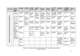 1-               2 - JABALA,      3 - GRAEF,     4 - VITAL, L.    5 - DELPHI      6-                7-             8 - EARLEY       9 - DUTRA e        10- KREMER,        11 -
Metodologia                                         CAMPOS,          M. V., 2004      J. L., 2001    P.; CAFÉ, L.     GROUP,          YAMAOKA,          MORANTE,       AND              BUSCH, 2003        S.; KOLBE, L.      WOODS, E.
                                                    M. L. A.;                                        M. A., 2007      2002            E.J, 2005         M., 2003       ASSOCIATES                          M.; BRENNER,       2004
                                                    GOMES, H.                                                                                                          , 2003                              W. 2005
                                                    E, 2008
                                                    1.1 -            2.1- Elaborar    3.1-Criação    4.1-             5.1-            6.1-              7.1-           8.1- Verificar   9.1- Apresentar    10.1- Determinar   11.1-
                                                    Captura do       diagnóstico      de uma lista   Estabelecer      Desenvolvim     Participação      Determinar     necessidades     proposta de        domínio            Auditoria da
                                                    conheciment                       de termos      categorias       ento da         das diferentes    o domínio e    informacionais   taxonomia                             informação
                                                    o                                                gerais           estrutura da    áreas da          o alcance      dos usuários
                                                                                                                      taxonomia       instituição
  Etapas de Construção de Taxonomias Corporativas




                                                    1.2 - Análise    2.2- Realizar    3.2-           4.2- Coletar     5.2-            6.2- Conceber     7.2- Revisão   8.2- Realizar    9.2- Entrevistar   10.2- Coletar      11.2- Uso de
                                                    dos              Coleta           Adicionar      os termos        Categorizar     sistema           das            testes de        usuários e         termos             uma
                                                    documentos                        relacioname                     os assuntos     conceitual da     autoridades    busca            experts no                            taxonomia
                                                    e                                 nto entre os                                    taxonomia         do assunto                      assunto                               existente
                                                    informações                       termos

                                                    1.3 -            2.3- Análise     3.3-           4.3- Analisar    5.3-            6.3- Alterar ou   7.3- Reunir    8.3- Buscar      9.3- Recolher      10.3- Resumir      11.3- Uso de
                                                    Elaboração       inicial          Conectar os    os termos        Apresentar a    incluir novos     os termos      termos de        exemplares de      fontes             uma
                                                    da estrutura                      termos com     selecionados     informação      termos                           classificação    vocabulários                          tecnologia de
                                                    classificatóri                    a fonte de                                                                                        controlados                           classificação
                                                    a da                              informação                                                                                        existentes
                                                    taxonomia
                                                    1.4- Definir a   2.4- Realizar                   4.4- Controlar   5.4-Monitorar   6.4-              7.4-           8.4- Discutir    9.4- Analisar      10.4- Criar        11.4-
                                                    forma            Validação                       a diversidade    inclusões de    Homologar         Organizar os   termos da        informações        classes            Refinamento
                                                    gráfica          técnica                         de               novas           taxonomia         termos         taxonomia        coletadas          equivalentes       da taxonomia
                                                    representaci                                     significação     informações                                                                          determinar
                                                    onal da                                                                                                                                                termos
                                                    taxonomia.
                                                    1.5- Definir o   2.5-                            4.4- Construir                   6.5-              7.5-           8.5- Testar a    9.5-               10.5- Resolver     11.5- Teste
                                                    software         Consolidação                    os                               Manutenção        Validação e    taxonomia        Desenvolver        termos com         da taxonomia
                                                    utilizado                                        relacionamen                     contínua de       Teste                           uma taxonomia      defeito
                                                    para a                                           tos                              uma                                               alpha
                                                    representaç                                      semânticos                       taxonomia
                                                    ão da
                                                    taxonomia
                                                    1.6- Validar     2.6-                                                                                                               9.6- Apresentar    10.6-              11.6-
                                                    a taxonomia      Validação                                                                                                          os resultados à    Desenvolver        Aplicação do
                                                                     estratégica                                                                                                        comunidade de                         modelo de
                                                                                                                                                                                        interesse                             classificação
                                                                     2.7-                                                                                                               9.7- Revisar e     10.7- Revisar e    11.7-
                                                                     Publicação                                                                                                         alcançar um        corrigir           Acompanha
                                                                                                                                                                                        consenso na                           mento
                                                                                                                                                                                        taxonomia alpha
                                                                     2.8-                                                                                                                                  10.8- Publicar
                                                                     Manutenção


                                                                                    Tabela 5– Autores e Etapas para Construção de Taxonomias Corporativas
                                                                                                                Fonte: Do autor
                                                                                                                                                                                                                              86
 