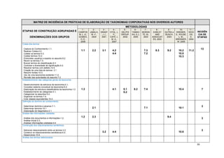 MATRIZ DE INCIDÊNCIA DE PRÁTICAS DE ELABORAÇÃO DE TAXONOMIAS CORPORATIVAS NOS DIVERSOS AUTORES
                                                                                                             METODOLOGIAS
                                                                1-          2-       3-          4-         5-       6-         7-          8-        9-           10-     11 –
ETAPAS DE CONSTRUÇÃO AGRUPADAS E                             CAMPOS      JABALA,   GRAEF      VITAL, L.   DELPHI   YAMAO      MORAN      EARLEY     DUTRA e   KREMER,      WOO    INCIDÊN
                                                             M. L. A.;    M. V.,   , J. L.,      P.;      GROUP,   KA, E.J,   TE, M.,      AND      BUSCH,    S.; KOLBE,    DS,    CIA DE
       DENOMINAÇÒES DOS GRUPOS                               GOMES,        2004     2001      CAFÉ, L.     2002     2005       2003     ASSOCIAT     2003        L. M.;      E.   ETAPAS
                                                               H. E,                           M. A.,                                    ES, 2003             BRENNER,     2004
                                                              2008                              2007                                                           W. 2005
Coleta dos termos

. Captura do Conhecimento-1.1;                                                                                                                                                         13
. Realizar Coleta-2.2;                                         1.1        2.2       3.1         4.2                            7.3        8.3         9.2       10.2       11.2
. Coletar os termos-4.2;                                                                        4.4                            7.2                              10.5
. Coletar termos-10.2;                                                                                                                                          10.3
. Entrevistar usuários e experts no assunto-9.2
. Reunir os termos-7.3;
. Buscar termos de classificação-8.3
. Controlar a diversidade de significação-4.4;
. Resolver termos com defeito-10.5
. Criação de uma lista de termos- 3.1
. Resumir fontes-10.3;
. Uso de uma taxonomia existente-11.2;
. Revisão das autoridades do assunto-7.2
Estabelecimento das categorias gerais da taxonomia

. Desenvolvimento da estrutura da taxonomia-5.1;
. Conceber sistema conceitual da taxonomia-6.2;
. Elaboração da estrutura classificatória da taxonomia-1.3     1.3                              4.1        5.1       6.2       7.4                              10.4                   7
. Estabelecimento de categorias-4.1;                                                                       5.2
. Categorizar os assuntos-5.2;
. Organizar os termos-7.4;
. Criar classes equivalentes-10.4
Definição do domínio de conhecimento

. Determinar domínio e alcance-7.1;                                                                                                                                                    3
. Determinar domínio-10.1                                                 2.1                                                  7.1                              10.1
. Elaboração de diagnóstico-2.1
Analise das informações coletadas
                                                               1.2        2.3                                                                         9.4
. Análise dos documentos e informações-1.2;                                                                                                                                            3
. Análise inicial-2.3;
. Analisar informações coletadas-9.4
Construção dos relacionamentos semânticos

. Adicionar relacionamento entre os termos-3.2;                                                                                                                                        3
. Construir os relacionamentos semânticos-4.4;                                      3.2         4.4                                                             10.6
. Desenvolver-10.6
Analise dos termos selecionados


                                                                                                                                                                                  88
 