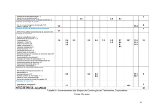 . Analisar os termos selecionados-4.3;                                                                                                        3
. Discutir termos da taxonomia-8.4;
. Recolher exemplares vocab. controlado existente-9.3
                                                                               4.3                          8.4    9.3
Definição da tecnologia de suporte

. Uso de uma tecnologia de classificação-11.3                                                                                                 2
. Definir o software -1.5                                   1.5                                                                   11.3
Definição da forma de apresentação da taxonomia                                                                                               1
. Definir forma gráfica representacional da taxonomia-1.4
                                                            1.4
Validação da taxonomia

. Realizar validação técnica-2.4;
. Refinamento da taxonomia-11.4;
. Consolidação-2.5;                                         1.6   2.4   3.3           5.3    6.4    7.5     8.5    9.7     10.7   11.4        18
. Validação e Teste-7.5;                                          2.5                                       8.2    9.6            11.5
. Testar a taxonomia-8.5;
. Validar a taxonomia-1.6;
                                                                  2.6                                              9.1            11.6
. Validação estratégica-2.6;                                                                                       9.5
. Testar taxonomia-11.5;
. Homologar taxonomia-6.4;
. Realizar testes de busca-8.2;
. Revisar e alcançar um consenso na taxonomia alpha-9.7;
. Revisar e corrigir-10.7
. Apresentação dos resultados-9.6
. Aplicação do modelo de classificação-11.6;
. Conectar os termos com a fonte de informação-3.3
. Apresentar proposta de taxonomia-9.1;
. Desenvolver taxonomia alpha-9.5;
. Apresentar a informação-5.3;
Realização de manutenção na taxonomia

. Manutenção contínua da taxonomia-6.5;
. Manutenção-2.8;
. Acompanhamento-11.7                                             2.8                 5.4    6.3                                  11.1        6
. Realizar auditoria da informação-11.1;                                                     6.5                                  11.7
. Alterar ou incluir novos termos-6.3;
. Monitorar inclusões de novas informações-5.4
Publicação da Taxonomia

. Publicação da Taxonomia-2.7                                                                                                                 2
. Publicar taxonomia-10.8                                         2.7                                                      10.8
TOTAL DE ETAPAS LEVANTADAS                                                                                                                    61
                                                 Tabela 6 – Levantamento das Etapas de Construção de Taxonomias Corporativas
                                                                          Fonte: Do autor


                                                                                                                                         89
 