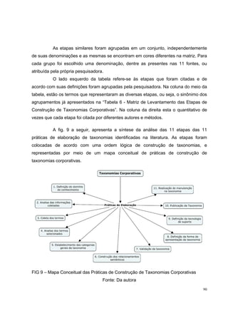As etapas similares foram agrupadas em um conjunto, independentemente
de suas denominações e as mesmas se encontram em cores diferentes na matriz. Para
cada grupo foi escolhido uma denominação, dentre as presentes nas 11 fontes, ou
atribuída pela própria pesquisadora.
          O lado esquerdo da tabela refere-se às etapas que foram citadas e de
acordo com suas definições foram agrupadas pela pesquisadora. Na coluna do meio da
tabela, estão os termos que representaram as diversas etapas, ou seja, o sinônimo dos
agrupamentos já apresentados na “Tabela 6 - Matriz de Levantamento das Etapas de
Construção de Taxonomias Corporativas”. Na coluna da direita esta o quantitativo de
vezes que cada etapa foi citada por diferentes autores e métodos.

          A fig. 9 a seguir, apresenta a síntese da análise das 11 etapas das 11
práticas de elaboração de taxonomias identificadas na literatura. As etapas foram
colocadas de acordo com uma ordem lógica de construção de taxonomias, e
representadas por meio de um mapa conceitual de práticas de construção de
taxonomias corporativas.




FIG 9 – Mapa Conceitual das Práticas de Construção de Taxonomias Corporativas
                                   Fonte: Da autora

                                                                                   90
 