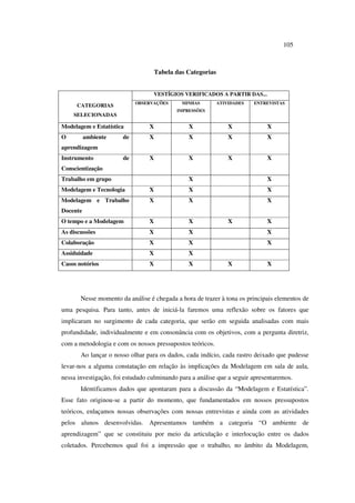 105
Tabela das Categorias
CATEGORIAS
SELECIONADAS
VESTÍGIOS VERIFICADOS A PARTIR DAS...
OBSERVAÇÕES MINHAS
IMPRESSÕES
ATIVIDADES ENTREVISTAS
Modelagem e Estatística X X X X
O ambiente de
aprendizagem
X X X X
Instrumento de
Conscientização
X X X X
Trabalho em grupo X X
Modelagem e Tecnologia X X X
Modelagem e Trabalho
Docente
X X X
O tempo e a Modelagem X X X X
As discussões X X X
Colaboração X X X
Assiduidade X X
Casos notórios X X X X
Nesse momento da análise é chegada a hora de trazer à tona os principais elementos de
uma pesquisa. Para tanto, antes de iniciá-la faremos uma reflexão sobre os fatores que
implicaram no surgimento de cada categoria, que serão em seguida analisadas com mais
profundidade, individualmente e em consonância com os objetivos, com a pergunta diretriz,
com a metodologia e com os nossos pressupostos teóricos.
Ao lançar o nosso olhar para os dados, cada indício, cada rastro deixado que pudesse
levar-nos a alguma constatação em relação às implicações da Modelagem em sala de aula,
nessa investigação, foi estudado culminando para a análise que a seguir apresentaremos.
Identificamos dados que apontaram para a discussão da “Modelagem e Estatística”.
Esse fato originou-se a partir do momento, que fundamentados em nossos pressupostos
teóricos, enlaçamos nossas observações com nossas entrevistas e ainda com as atividades
pelos alunos desenvolvidas. Apresentamos também a categoria “O ambiente de
aprendizagem” que se constituiu por meio da articulação e interlocução entre os dados
coletados. Percebemos qual foi a impressão que o trabalho, no âmbito da Modelagem,
 