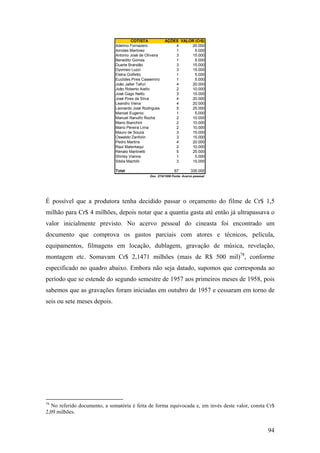 COTISTA           AÇÕES VALOR (Cr$)
                              Adelmo Fornazero               4     20.000
                              Amides Martinez                1       5.000
                              Antonio José de Oliveira       3     15.000
                              Benedito Gomes                 1       5.000
                              Duarte Brandão                 3     15.000
                              Dyonisio Luzzi                 3     15.000
                              Eletra Golfetto                1       5.000
                              Euclides Pires Cassemiro       1       5.000
                              João Jalter Tafuri             4     20.000
                              João Roberto Aiello            2     10.000
                              José Gago Netto                3     15.000
                              José Pires da Silva            4     20.000
                              Leandro Vieira                 4     20.000
                              Leonardo José Rodrigues        5     25.000
                              Manoel Eugenio                 1       5.000
                              Manuel Ranulfo Rocha           2     10.000
                              Mario Bianchini                2     10.000
                              Mario Pereira Lima             2     10.000
                              Mauro de Souza                 3     15.000
                              Oswaldo Zanfolin               3     15.000
                              Pedro Martins                  4     20.000
                              Raul Malentaqui                2     10.000
                              Renato Martinetti              5     25.000
                              Shirley Vianna                 1       5.000
                              Sibila Machilli                3     15.000

                              Total                             67         335.000
                                                Doc. 27/9/1958 Fonte: Acervo pessoal




É possível que a produtora tenha decidido passar o orçamento do filme de Cr$ 1,5
milhão para Cr$ 4 milhões, depois notar que a quantia gasta até então já ultrapassava o
valor inicialmente previsto. No acervo pessoal do cineasta foi encontrado um
documento que comprova os gastos parciais com atores e técnicos, película,
equipamentos, filmagens em locação, dublagem, gravação de música, revelação,
montagem etc. Somavam Cr$ 2,1471 milhões (mais de R$ 500 mil)78, conforme
especificado no quadro abaixo. Embora não seja datado, supomos que corresponda ao
período que se estende do segundo semestre de 1957 aos primeiros meses de 1958, pois
sabemos que as gravações foram iniciadas em outubro de 1957 e cessaram em torno de
seis ou sete meses depois.




78
  No referido documento, a somatória é feita de forma equivocada e, em invés deste valor, consta Cr$
2,09 milhões.


                                                                                                 94
 
