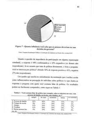 64
88
O Não respondeu
sNenhuma
13 Alguma
13 Muita
33
Figura 7 - Quanta influência você acha que as pessoas deveriam ter nas
decisões do governo?
Fonte: Pesquisa Socialização Política e Construção da Cidadania em Ronda Alta, outubro/1995
Quanto à questão da importância da participação em alguma organização
estudantil, a resposta é 68% confirmando-a e 22% negando-a (os demais não
responderam). Já no assunto que trata de política diretamente, é feita a pergunta:
você se interessa por política? obtendo 56% de resposta positiva e 41%, negativa
(3% não responderam).
Um quadro que auxilia no entendimento da instituição que é melhor aceita
como influenciadora na percepção do indivíduo sobre política é o que ilustra as
respostas à pergunta com quem você costuma falar de política. Os resultados
podem ser facilmente comparados, como segue na Tabela 1:
Tabela 1 - Você costuma falar de política (por exemplo, sobre as eleições) em casa, com
essoas da família, na escola, com vizinhos, etc.?
às vezes
A. Pessoas da família 29% 40% 14% 11% 6%
B. Colegas da escola 8% 31% 29% 16% 6°A
C. Amigos 11% 29% 32% 15% 13%
D. Vizinhos 11% 28% 26% 18% 70/0
E. Outras pessoas (na
rua, etc.
4% 18% 18% 41% 9%
Fonte: Pesquisa Socialização Política e Construção da Cidadania em Ronda Alta, outubro/1995
p
sempre raramente nunca não responderam
 