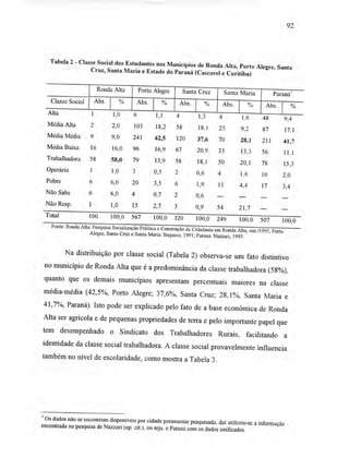 Ronda Alta Porto Alegre
Classe Social Abs. Abs. %
Alta 1 1,0 6 1,1
Média Alta 2 2,0 103 18,2
Média Média 9 9,0 241 42,5
Média Baixa 16 16,0 96 16,9
Trabalhadora 58 58,0 79 13,9
Operária 1 1,0 3 0,5
Pobre 6 6,0 20 3,5
Não Sabe 6 6,0 4 0,7
Não Resp. 1 1,0 15 2,7
Total 100 100,0 567 100,0
Santa Maria Paraná'
Abs. I % Abs. 0
4 L6 48 9,4
23 9.2 87 17,1
70 28,1 211 41,7
33 13.3 56 11,1
50 20.1 78 15,3
4 1,6 10 2.0
11 4,4 17 3,4
54 21,7 ---
249 100,0 507 100,0
Santa Cruz
Abs. 1
4 L3
58 18,1
120 37,6
67 20.9
58 18,1
2 0,6
6 1,9
2 0,6
3 0,9
320 100,0
92
Tabela 2 - Classe Social dos Estudantes nos Municípios de Ronda Alta, Porto Alegre, Santa
Cruz, Santa Maria e Estado do Paraná (Cascavel e Curitiba)
Fonte: Ronda Alta: Pesquisa Socialização Política e Construção da Cidadania em Ronda Alta, out./1995; Porto
Alegre, Santa Cruz e Santa Maria: Baquero, 1991; Paraná: Nazzari, 1995.
Na distribuição por classe social (Tabela 2) observa-se um fato distintivo
no município de Ronda Alta que é a predominância da classe trabalhadora (58%),
quanto que os demais municípios apresentam percentuais maiores na classe
média-média (42,5%, Porto Alegre; 37,6%, Santa Cruz; 28,1%, Santa Maria e
41,7%, Paraná). Isto pode ser explicado pelo fato de a base econômica de Ronda
Alta ser agrícola e de pequenas propriedades de terra e pelo importante papel que
tem desempenhado o Sindicato dos Trabalhadores Rurais, facilitando a
identidade da classe social trabalhadora. A classe social provavelmente influencia
também no nível de escolaridade, como mostra a Tabela 3.
5
Os dados não se encontram disponíveis por cidade paranaense pesquisada, daí utilizou-se a informação
encontrada na pesquisa de Nazzari (op. cit.), ou seja, o Paraná com os dados unificados.
 