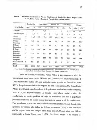 93
Tabela 3 - Nível de Escolaridade do Pai, nos Municípios de Ronda Alta, Porto Alegre, Santa
Cruz, Santa Maria e Estado do Paraná (Cascavel e Curitiba)
-C-1---1_
Ronda Alta Porto Alegre Santa Cruz Santa Maria Paraná
.
Nível do Pai Abs. % Abs. % Abs. % Abs. % Abs. 1 (%)2,0
/,
,u 5 2.1
Sem Instrução 12 12,0 8 1,4 5 1,6 12 4,8 30 5 9
Incompleto
I Grau 64 64,0 111 19,6 135 42,2 81 32,5 124 24,5
Completo
I Grau 9 9,0 64 11,3 44 13,7 25 10,0 54 10,7
II Grau 30 5,3 17 5,3 13 5,2 28 5,5
Incompleto
Completo
II Grau 3 3,0 103 18,2 37 11,6 26 10,4 74 14,6
Universit. 2 2,0 51 9,0 18 5,6 9 3,6 19 3,7
Incompleto
Universit. 3 3,0 176 31,0 58 18,1 72 28,9 145 28,6
Completo
Não Sabe/NR 5 5,0 23 4,0 6 1,9 6 2,5 33 6,5
Sabe
Total 100 100,0 567 100,0 320 100,0 249 100,0 507 100,0
Fonte: Ronda Alta: Pesquisa Socialização Política e Construção da Cidadania em Ronda Alta, out./1995; Porto
Alegre, Santa Cruz e Santa Maria: Baquero, 1991; Paraná: Nazzari, 1995.
Dentre as cidades pesquisadas, Ronda Alta é a que apresenta o nível de
escolaridade mais baixo, tendo 64% dos pais (entenda-se o sexo masculino) o I
Grau incompleto e outros 12% sem instrução; sendo seguida por Santa Cruz, com
42,2% dos pais com o I Grau incompleto e Santa Maria com 32,5%. Já em Porto
Alegre e no Paraná a predominância é de pais com nível universitário completo;
31% e 28,6% respectivamente. A relação entre classe social e nível de
escolaridade se mostra positiva, ou seja, os municípios que têm a população
predominantemente de classe média têm também maior nível de escolaridade.
Fato semelhante ocorre com a escolaridade das mães (Tabela 4) onde Ronda Alta
apresenta novamente alto índice de I Grau incompleto (58%) e sem instrução
(14%), seguida mais uma vez por Santa Cruz com 39,4% das mães com I Grau
incompleto e Santa Maria com 29,7%. Em Porto Alegre e no Paraná o
 