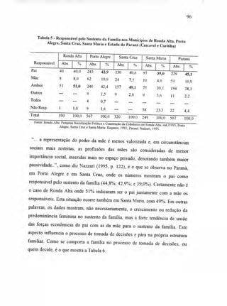 96
Tabela 5 - Responsável pelo Sustento da Família nos Municípios de Ronda Alta, Porto
Alegre, Santa Cruz, Santa Maria e Estado do Paraná (Cascavel e Curitiba)
Responsável
Ronda Alta Porto Alegre Santa Cruz Santa Maria Paraná
Abs. I % Abs. l % Abs. I % Abs. 1 % Abs. 1 °A
Pai 40 40,0 243 42,9 130 40,6 97 39,0 229 45,1
Mãe 8 8,0 62 10,9 24 7,5 10 4,0 51 10,0
Ambos 51 51,0 240 42,4 157 49,1 75 30,1 194 38,3
Outros 9 1,5 9 2,8 9 3.6 11 2,2
Todos 4 0,7
Não Resp. 1 1,0 9 1,6 58 23.3 22 4,4
Total 100 100,0 567 100,0 320 100.0 249 100,0 507 100,0
Fonte: Ronda Alta: Pesquisa Socialização Política e Construção da Cidadania em Ronda Alta, out./1995; Porto
Alegre, Santa Cruz e Santa Maria: Baquero, 1991; Paraná: Nazzari, 1995.
4C
...
a representação do poder da mãe é menos valorizada e, em circunstâncias
sociais mais restritas, as profissões das mães são consideradas de menor
importância social, inseridas mais no espaço privado, denotando também maior
passividade..", como diz Nazzari (1995, p. 122), é o que se observa no Paraná,
em Porto Alegre e em Santa Cruz, onde os números mostram o pai como
responsável pelo sustento da família (44,8%; 42,9%; e 39,0%). Certamente não é
o caso de Ronda Alta onde 51% indicaram ser o pai juntamente com a mãe os
responsáveis. Esta situação ocorre também em Santa Maria, com 49%. Em outras
palavras, os dados mostram, não necessariamente, o crescimento ou redução da
predominância feminina no sustento da família, mas a forte tendência de união
das forças econômicas do pai com as da mãe para o sustento da família. Este
aspecto influencia o processo de tomada de decisões e pára na própria estrutura
familiar. Como se comporta a família no processo de tomada de decisões, ou
quem decide, é o que mostra a Tabela 6.
 
