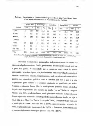 Tabela 6 - Quem Decide na Família nos Municípios de Ronda Alta, Porto Alegre, Santa
Cruz, Santa Maria e Estado do Paraná (Cascavel e Curitiba)
Decisor
Ronda Alta Porto Alegre Santa Cruz Santa Maria Paraná
Abs. i °A Abs. 1 % Abs. 1 % Abs. % Abs. %
LL 86 26.9 74 29.7 119 23,5
A Mãe 7 7,0 85 15,0 33 10,3 38 15.3 78 15,4
Ambos 38 38,0 204 36,0 121 37,8 78 31,3 196 38,7
Os filhos 1 0,2 20 3,8
Todos 26 26,0 115 20,3 67 20,9 47 18.9 84 16.6
Outros 3 3,0 8 1,4 5 1,6 4 1.6 10 2,0
N/S N/R 4 4,0 32 5,6 8 2,5 8 3.2
Total 100 100,0 567 100,0 320 100,0 249 100.0 507 100,0
Fonte: Ronda Alta: Pesquisa Socialização Política e Construção da Cidadania em Ronda Alta, out./1995; Porto
Alegre, Santa Cruz e Santa Maria: Baquero, 1991; Paraná: Nazzari, 1995.
Em todos os municípios pesquisados, independentemente de quem é o
responsável pelo sustento da família, predomina a decisão sendo tomada pelo pai
e pela mãe juntos. A curiosidade que se apresenta nesta etapa do estudo
comparado é se existe alguma relação direta entre o responsável pelo sustento da
família e quem toma decisão. Empiricamente, pode ser observada uma relação
positiva nos municípios gaúchos entre as famílias que têm o pai e a mãe
responsáveis pelo sustento e o processo decisório ser partilhado por todos.
Vejamos os números: Ronda Alta é o município que apresenta o mais alto índice
de pai e mãe responsáveis pelo sustento da família (ver na Tabela 4 a categoria
Ambos) com 51% , sendo também o município com o mais alto índice indicador
de que o processo decisório é tomado por todos os membros da família, ou seja, o
pai, a mãe, e os filhos (ver Tabela 5, categoria Todos). O segundo lugar fica com
o município de Santa Cruz com 49,1 e 20,9%, respectivamente; seguindo de
Porto Alegre em terceiro lugar com 42,4 e 20,3%; e, finalmente, Santa Maria com
os menores índices dos municípios gaúchos com 30,1 e 18,9%.
97
 
