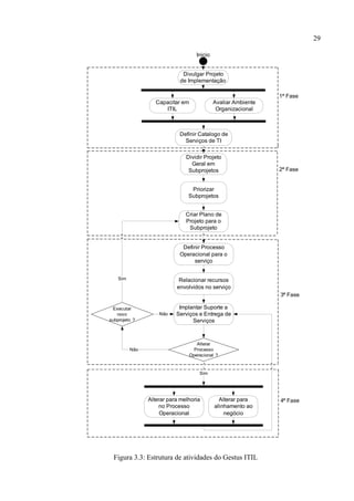 29

                                     Inicio


                             Divulgar Projeto
                            de Implementação

                                                                 1ª Fase
                   Capacitar em               Avaliar Ambiente
                      ITIL                     Organizacional



                            Definir Catalogo de
                              Serviços de TI

                               Dividir Projeto
                                 Geral em
                                Subprojetos                      2ª Fase


                                 Priorizar
                                Subprojetos


                               Criar Plano de
                               Projeto para o
                                Subprojeto


                             Definir Processo
                            Operacional para o
                                 serviço


    Sim                     Relacionar recursos
                           envolvidos no serviço
                                                                 3ª Fase

 Executar                   Implantar Suporte a
   novo             Não    Serviços e Entrega de
subprojeto ?                     Serviços



                                     Alterar
          Não                       Processo
                                  Operacional ?



                                      Sim




                Alterar para melhoria           Alterar para     4ª Fase
                    no Processo               alinhamento ao
                     Operacional                  negócio




 Figura 3.3: Estrutura de atividades do Gestus ITIL
 