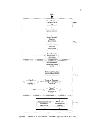 66

                                              Inicio



                                         Definir Catalogo
                                         de Serviços de                   1ª Fase
                                                 TI


                                        Avaliar Ambiente
                                         Organizacional


                                          Dividir Projeto
                                            Geral em
                                           Subprojetos
                                                                          2ª Fase


                                            Priorizar
                                           Subprojetos


                                          Criar Plano de
                                          Projeto para o
                                           Subprojeto


                                        Definir Processo
                                       Operacional para o
                                             serviço



                                       Relacionar recursos
                                      envolvidos no serviço
                                                                          3ª Fase


            Executar                   Implantar Suporte a
              novo             Não    Serviços e Entrega de
           subprojeto ?                     Serviços


                                              Alterar
                     Não                     Processo
                                           Operacional ?


                                                   Sim




                           Alterar para melhoria           Alterar para
                                                                          4ª Fase
                               no Processo               alinhamento ao
                                Operacional                  negócio




Figura 4.1: Seqüência de atividades do Gestus ITIL apresentada no workshop.
 
