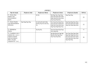 ANEXO 2
   Tipo de tarefa           Professor João         Professora Maria                Professora Joana               Professora Sandra            TOTAL
T1: Somar duas                                 t4; t70                         t99; t100; t101; t102; t103;    t236; t253; t256
frações com                                                                    t104; t105; t106; t107; t108;
                                                                                                                                                24
denominadores                                                                  t109; t110; t112; t113; t114;
iguais.                                                                        t115; t116; t170; t171
T2: Somar frações     t259; t260; t261; t262   t1; t2; t3; t5; t6; t7; t8;     t117; t118; t119; t120; t121;   t228; t229; t230; t231; t232;
com denominadores                              t10; t11; t14; t17; t57; t71;   t122; t126; t127; t128; t129;   t233; t234; t235; t237; t238;
diferentes.                                    t72                             t130; t131; t132; t133; t134;   t246; t247; t254; t255; t257;    53
                                                                               t146; t147; t148; t149 ; t111

T3: Multiplicar                                t12; t13; t23                   t123; t124; t125; t135; t136;                                    11
frações                                                                        t137; t138; t139
T4: Completar com o                                                            t84; t85; t86; t87; t88; t89;   t201; t202; t203; t204; t205;
símbolo de ∈ ou ∉ a                                                            t90; t91; t92; t140; t141;      t206; t207; t208; t212; t213;
relação existente                                                              t142; t143; t144; t145          t214; t215; t216; t217; t218;
                                                                                                                                                38
entre um número                                                                                                t219; t220; t221; t222; t223;
dado e um dos                                                                                                  t224; t225; t226
conjuntos N, ou .




                                                                                                                                                     102
 