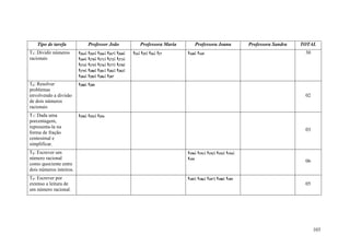 Tipo de tarefa              Professor João                Professora Maria       Professora Joana            Professora Sandra   TOTAL
T5: Dividir números      t264; t265; t266; t267; t268;   t24; t25; t26; t27     t168; t169                                           30
racionais                t269; t270; t271; t272; t273;
                         t274; t275; t276; t277; t278;
                         t279; t280; t281; t282; t283;
                         t284; t285; t286; t287
T6: Resolver             t288; t289
problemas
envolvendo a divisão                                                                                                                 02
de dois números
racionais
T7: Dada uma             t290; t292; t294
porcentagem,
representa-la na
                                                                                                                                     03
forma de fração
centesimal e
simplificar.
T8: Escrever um                                                                 t190; t191; t192; t193; t194;
número racional                                                                 t195
                                                                                                                                     06
como quociente entre
dois números inteiros.
T9: Escrever por                                                                t185; t186; t187; t188; t189
extenso a leitura de                                                                                                                 05
um número racional.




                                                                                                                                          103
 