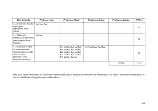 Tipo de tarefa           Professor João            Professora Maria                Professora Joana           Professora Sandra   TOTAL
T10: Fazer uso de uma t291; t293; t295
figura para
                                                                                                                                        03
representar uma
fração.
T11: Dado um           t296; t297
número, calcular certa
                                                                                                                                        02
porcentagem desse
número.
T12: Calcular o valor                              t21; t22; t31; t39; t40; t41;   t177; t178; t182; t183; t184
de uma expressão                                   t42; t43; t44; t46; t48; t49;
numérica envolvendo                                t50; t51; t52; t53; t54; t55;
                                                                                                                                        34
duas ou mais                                       t56; t57; t58; t59; t75; t76;
operações com                                      t79; t80; t81; t82; t83
números racionais.
                                                                                                                       TOTAL            211




Obs: aqui foram relacionadas e classificadas apenas tarefas que o pesquisador participou das observações. No anexo 1 estão relacionadas todas as
tarefas trabalhadas pelos professores colaboradores.




                                                                                                                                              104
 