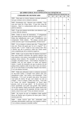 112

                              ANEXO 4
              QUADRO GERAL DAS CONFLUÊNCIAS TEMÁTICAS
                                                               CONFLUÊNCIAS TEMÁTICAS
          UNIDADES DE SIGNIFICADO
                                                               01   02   03   04   05   06
JO01 - Bom para eu iniciar números racionais primeiro
tem que começar com os números naturais.                                                X
JO02 - Geralmente vejo... Retorno com o trabalho... Vejo
com eles como foi a base deles... O que eles viram de
números... Qual é o conhecimento deles em cima dessa                               X
palavra números.
JO03 - É que nós estamos envolvidos com números e que
a nossa vida são números.                                      X
JO04 - Então no início da matemática... É antigamente
não tinha número concreto como nós temos agora, 1, 2, 3.
Então eles trabalhavam com o que? Trabalhavam com                        X         X
comparação. Então tinham... “Os antigos usavam para
contar usavam o que? Usavam pedrinhas, faziam riscos”
JO05 - Aí eu começo a colocar para eles: “Vamos fazer
uma reta. Nessa reta quem que vai ser a origem?” Aí a
maioria sabe: “o zero”. Então no zero começa tudo. Para             X    X
a direita, que são os positivos, então nós vamos entrar
com a esquerda que são os números negativos
JO06 - Então o que eu posso falar de números nacionais?
Para mim números nacionais são aqueles números que
eram inteiros e nós temos a necessidade de trabalhar com
pedaços desse número. Por exemplo: se eu tenho, por
exemplo, um pedaço de pau... Uma madeira. Enquanto eu
trabalho com ela sem repartir eu tenho um número                    X
inteiro. A partir do momento em que eu preciso de um
pedaço dessa madeira então ela já não é mais um inteiro,
ela vai ser uma fração ou um pedaço daquele meu inteiro.
E aí é um número racional...
JO07 - Onde nós utilizamos muito os números nacionais
no dia-a-dia? Então o exemplo mais prático para eles
entenderem é falar: “nós vamos a um restaurante... Uma
lanchonete... E lá você vai pedir uma pizza. Essa pizza
você pede ela inteira. Só que você sempre vai com os
colegas... Com os amigos. Então essa pizza... Você não
vai comer ela inteira. Dependendo, se forem duas               X
pessoas, você vai ter que reparti – lá. Se estiverem em
maior quantidade você pede uma grande. Mas também
vai ter que repartir. Então essa divisão, aquele inteiro que
era a pizza, quando ela foi repartida, ela não é mais um
inteiro, ela já virou o que? Virou um número racional.
JO08 - Na escola em que eu trabalhava tinha aqueles
discos de frações que eu gostava de trazer para a sala e                 X         X
mostrar para eles.
JO09 - Ainda escrevo para eles: numerador parte
utilizada, denominador a parte que você repartiu o inteiro.         X    X
E aí os alunos começam a entender melhor
 