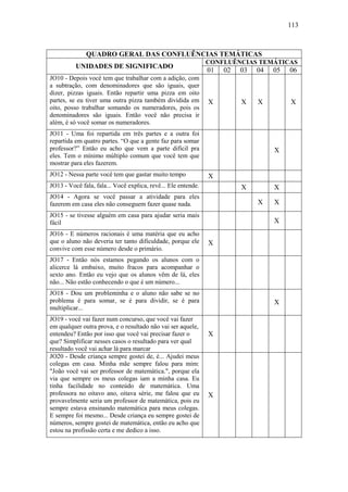 113



              QUADRO GERAL DAS CONFLUÊNCIAS TEMÁTICAS
                                                               CONFLUÊNCIAS TEMÁTICAS
          UNIDADES DE SIGNIFICADO
                                                               01   02   03   04   05   06
JO10 - Depois você tem que trabalhar com a adição, com
a subtração, com denominadores que são iguais, quer
dizer, pizzas iguais. Então repartir uma pizza em oito
partes, se eu tiver uma outra pizza também dividida em         X         X    X         X
oito, posso trabalhar somando os numeradores, pois os
denominadores são iguais. Então você não precisa ir
além, é só você somar os numeradores.
JO11 - Uma foi repartida em três partes e a outra foi
repartida em quatro partes. “O que a gente faz para somar
professor?” Então eu acho que vem a parte difícil pra                              X
eles. Tem o mínimo múltiplo comum que você tem que
mostrar para eles fazerem.
JO12 - Nessa parte você tem que gastar muito tempo             X
JO13 - Você fala, fala... Você explica, revê... Ele entende.             X         X
JO14 - Agora se você passar a atividade para eles
fazerem em casa eles não conseguem fazer quase nada.                          X    X
JO15 - se tivesse alguém em casa para ajudar seria mais
fácil                                                                              X
JO16 - E números racionais é uma matéria que eu acho
que o aluno não deveria ter tanto dificuldade, porque ele      X
convive com esse número desde o primário.
JO17 - Então nós estamos pegando os alunos com o
alicerce lá embaixo, muito fracos para acompanhar o
sexto ano. Então eu vejo que os alunos vêm de lá, eles
não... Não estão conhecendo o que é um número...
JO18 - Dou um probleminha e o aluno não sabe se no
problema é para somar, se é para dividir, se é para                                X
multiplicar...
JO19 - você vai fazer num concurso, que você vai fazer
em qualquer outra prova, e o resultado não vai ser aquele,
entendeu? Então por isso que você vai precisar fazer o         X
que? Simplificar nesses casos o resultado para ver qual
resultado você vai achar lá para marcar
JO20 - Desde criança sempre gostei de, é... Ajudei meus
colegas em casa. Minha mãe sempre falou para mim:
"João você vai ser professor de matemática.", porque ela
via que sempre os meus colegas iam a minha casa. Eu
tinha facilidade no conteúdo de matemática. Uma
professora no oitavo ano, oitava série, me falou que eu        X
provavelmente seria um professor de matemática, pois eu
sempre estava ensinando matemática para meus colegas.
E sempre foi mesmo... Desde criança eu sempre gostei de
números, sempre gostei de matemática, então eu acho que
estou na profissão certa e me dedico a isso.
 