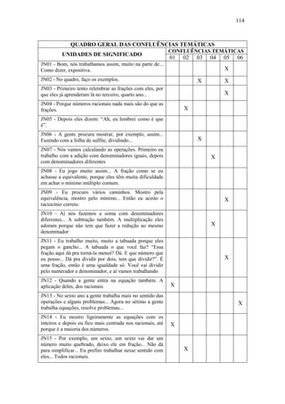 114



              QUADRO GERAL DAS CONFLUÊNCIAS TEMÁTICAS
                                                             CONFLUÊNCIAS TEMÁTICAS
          UNIDADES DE SIGNIFICADO
                                                             01   02   03   04   05   06
JN01 - Bom, nós trabalhamos assim, muito na parte de...
Como dizer, expositiva.                                                          X
JN02 - No quadro, faço os exemplos.                                    X         X
JN03 - Primeiro tento relembrar as frações com eles, por
que eles já aprenderam lá no terceiro, quarto ano...                             X
JN04 - Porque números racionais nada mais são do que as
frações.                                                          X
JN05 - Depois eles dizem: “Ah, eu lembrei como é que
é”.
JN06 - A gente procura mostrar, por exemplo, assim...
Fazendo com a folha de sulfite, dividindo...                           X
JN07 - Nós vamos calculando as operações. Primeiro eu
trabalho com a adição com denominadores iguais, depois                      X
com denominadores diferentes
JN08 - Eu jogo muito assim... A fração como se eu
achasse a equivalente, porque eles têm muita dificuldade
em achar o mínimo múltiplo comum.
JN09 - Eu procuro vários caminhos. Mostro pela
equivalência, mostro pelo mínimo... Então eu aceito o                            X
raciocínio correto.
JN10 - Aí nós fazemos a soma com denominadores
diferentes... A subtração também. A multiplicação eles
adoram porque não tem que fazer a redução ao mesmo                          X
denominador
JN11 - Eu trabalho muito, muito a tabuada porque eles
pegam o gancho... A tabuada o que você faz? “Essa
fração aqui dá pra torná-la menor? Dá. E que número que
eu posso... Dá pra dividir por dois, tem que dividir?”. É                        X
uma fração, então é uma igualdade só. Você vai dividir
pelo numerador e denominador, e aí vamos trabalhando
JN12 - Quando a gente entra na equação também. A
aplicação deles, dos racionais                               X
JN13 - No sexto ano a gente trabalha mais no sentido das
operações e alguns problemas... Agora no sétimo a gente                               X
trabalha equações, resolve problemas...
JN14 - Eu mostro ligeiramente as equações com os
inteiros e depois eu fico mais centrada nos racionais, até   X
porque é a maioria dos números.
JN15 - Por exemplo, um sexto, um sexto vai dar um
número muito quebrado, deixo ele em fração... Não dá
para simplificar... Eu prefiro trabalhar nesse sentido com        X
eles... Todos racionais.
 