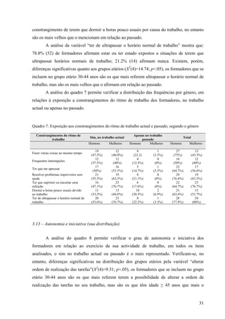 31
constrangimento de terem que dormir a horas pouco usuais por causa do trabalho, no entanto
são os mais velhos que o mencionam em relação ao passado.
A análise da variável “ter de ultrapassar o horário normal de trabalho” mostra que:
78.8% (52) de formadores afirmam estar ou ter estado expostos a situações de terem que
ultrapassar horários normais de trabalho; 21.2% (14) afirmam nunca. Existem, porém,
diferenças significativas quanto aos grupos etários (X2
(4)=14.74; p<.05), os formadores que se
incluem no grupo etário 30-44 anos são os que mais referem ultrapassar o horário normal de
trabalho, mas são os mais velhos que o afirmam em relação ao passado.
A análise do quadro 7 permite verificar a distribuição das frequências por género, em
relações à exposição a constrangimentos do ritmo de trabalho dos formadores, no trabalho
actual ou apenas no passado.
Quadro 7: Exposição aos constrangimentos do ritmo de trabalho actual e passado, segundo o género
Constrangimentos do ritmo de
trabalho
Sim, no trabalho actual
Apenas no trabalho
passado
Total
Homens Mulheres Homens Mulheres Homens Mulheres
Fazer várias coisas ao mesmo tempo
19
(47.5%)
12
(40.0%)
8
(22.2)
1
(3.3%)
27
(75%)
13
(43.3%)
Frequentes interrupções
12
(37.5%)
12
(40%)
4
(12.5%)
0
(0%)
16
(50%)
12
(40%)
Ter que me apressar
17
(50%)
16
(53.3%)
5
(14.7%)
1
(3.3%)
22
(64.7%)
17
(56.6%)
Resolver problemas imprevistos sem
ajuda
21
(55.3%)
19
(63,3%)
8
(21.1%)
0
(0%)
29
(76.4%)
19
(63.3%)
Ter que suprimir ou encurtar uma
refeição
16
(47.1%)
23
(76.7%)
6
(17.6%)
0
(0%)
22
(64.7%)
23
(76.7%)
Dormir a horas pouco usuais devido
ao trabalho
11
(33,3%)
13
(44.8%)
10
(30.3%)
2
(6.9%)
21
(63.6%)
15
(51.7%)
Ter de ultrapassar o horário normal de
trabalho
20
(55.6%)
23
(76.7%)
8
(22.2%)
1
(3.3%)
28
(77.8%)
24
(80%)
3.13 – Autonomia e iniciativa (sua distribuição)
A análise do quadro 8 permite verificar o grau de autonomia e iniciativa dos
formadores em relação ao exercício da sua actividade de trabalho, em todos os itens
analisados, o sim no trabalho actual ou passado é o mais representado. Verificam-se, no
entanto, diferenças significativas na distribuição dos grupos etários pela variável “alterar
ordem de realização das tarefas”(X2
(4)=9.31; p=.05), os formadores que se incluem no grupo
etário 30-44 anos são os que mais referem terem a possibilidade de alterar a ordem de
realização das tarefas no seu trabalho, mas são os que têm idade ≥ 45 anos que mais o
 