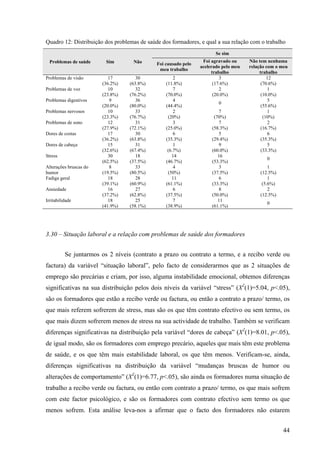 44
Quadro 12: Distribuição dos problemas de saúde dos formadores, e qual a sua relação com o trabalho
Se sim
Problemas de saúde Sim Não Foi causado pelo
meu trabalho
Foi agravado ou
acelerado pelo meu
trabalho
Não tem nenhuma
relação com o meu
trabalho
Problemas de visão 17
(36.2%)
30
(63.8%)
2
(11.8%)
3
(17.6%)
12
(70.6%)
Problemas de voz 10
(23.8%)
32
(76.2%)
7
(70.0%)
2
(20.0%)
1
(10.0%)
Problemas digestivos 9
(20.0%)
36
(80.0%)
4
(44.4%)
0
5
(55.6%)
Problemas nervosos 10
(23.3%)
33
(76.7%)
2
(20%)
7
(70%)
1
(10%)
Problemas de sono 12
(27.9%)
31
(72.1%)
3
(25.0%)
7
(58.3%)
2
(16.7%)
Dores de costas 17
(36.2%)
30
(63.8%)
6
(35.3%)
5
(29.4%)
6
(35.3%)
Dores de cabeça 15
(32.6%)
31
(67.4%)
1
(6.7%)
9
(60.0%)
5
(33.3%)
Stress 30
(62.5%)
18
(37.5%)
14
(46.7%)
16
(53.3%)
0
Alterações bruscas do
humor
8
(19.5%)
33
(80.5%)
4
(50%)
3
(37.5%)
1
(12.5%)
Fadiga geral 18
(39.1%)
28
(60.9%)
11
(61.1%)
6
(33.3%)
1
(5.6%)
Ansiedade 16
(37.2%)
27
(62.8%)
6
(37.5%)
8
(50.0%)
2
(12.5%)
Irritabilidade 18
(41.9%)
25
(58.1%)
7
(38.9%)
11
(61.1%)
0
3.30 – Situação laboral e a relação com problemas de saúde dos formadores
Se juntarmos os 2 níveis (contrato a prazo ou contrato a termo, e a recibo verde ou
factura) da variável “situação laboral”, pelo facto de considerarmos que as 2 situações de
emprego são precárias e criam, por isso, alguma instabilidade emocional, obtemos diferenças
significativas na sua distribuição pelos dois níveis da variável “stress” (X2
(1)=5.04, p<.05),
são os formadores que estão a recibo verde ou factura, ou então a contrato a prazo/ termo, os
que mais referem sofrerem de stress, mas são os que têm contrato efectivo ou sem termo, os
que mais dizem sofrerem menos de stress na sua actividade de trabalho. Também se verificam
diferenças significativas na distribuição pela variável “dores de cabeça” (X2
(1)=8.01, p<.05),
de igual modo, são os formadores com emprego precário, aqueles que mais têm este problema
de saúde, e os que têm mais estabilidade laboral, os que têm menos. Verificam-se, ainda,
diferenças significativas na distribuição da variável “mudanças bruscas de humor ou
alterações de comportamento” (X2
(1)=6.77, p<.05), são ainda os formadores numa situação de
trabalho a recibo verde ou factura, ou então com contrato a prazo/ termo, os que mais sofrem
com este factor psicológico, e são os formadores com contrato efectivo sem termo os que
menos sofrem. Esta análise leva-nos a afirmar que o facto dos formadores não estarem
 