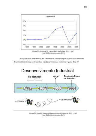 100



                                            Lucratividade


           20%


           15%

           10%

            5%

            0%


           -5%
              1998       1999      2000      2001      2002       2003      2004         2005

                         Figura 25 – Evolução da Lucratividade do Período: 1998 à 2005
                                      Fonte: Elaborado pelo Autor (2007)


       A seqüência de implantação das ferramentas / metodologias foi realizada conforme
descrito anteriormente neste capítulo e pode ser resumida conforme Figuras 26 e 27.



         Desenvolvimento Industrial
                 ISO 9001:1994                        PGQP               Gestão do Posto
                                                                         de Trabalho




                                                                   25.000 UP’s
18.000 UP’s




                     Figura 26 – Quadro Resumo do Desenvolvimento Industrial: 1998 à 2001
                                      Fonte: Elaborado pelo Autor (2007)
 