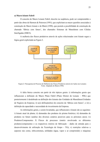 25



a) Macro leiaute Fabril
       O conceito de Macro Leiaute Fabril, descrito na seqüência, pode ser compreendido a
partir das obras de Harmon & Peterson (1991), que explicitam as macro questões associadas à
construção do Macro leiaute e de Black (1998), que postula a possibilidade de construção da
chamada ‘fábrica com futuro’, dos chamados Sistemas de Manufatura com Células
Interligadas (SMCI).
       A melhoria dos fluxos produtivos através de ações relacionadas com leiaute segue a
lógica geral explicitada na Figura 2.



                      Conceito da            Informações gerais         Capacidade e
                      Fábrica com              que influenciam         Necessidades de
                        Futuro                    o Layout              Investimento




                                                 Definição do
                                              Macro Plano Fabril
                                           (Plano Diretor de Layout)




                                           Definição do Layout das
                                            Unidades de Negócio



     Figura 2: Fluxograma do Processo de Melhoria dos Fluxos Produtivos através de Ações nos Leiautes
                                     Fonte: Adaptado de Black (1998)



       A idéia básica consiste em partir de três tópicos gerais: i) informações gerais que
influenciam a definição do Macro Plano Fabril (Plano Diretor de Leiaute – PDL) que
posteriormente é desdobrado na definição dos leiautes das Unidades de Manufatura/Unidades
de Negócio da Empresa; ii) a(s) definição(ões) do conceito da ‘fábrica com futuro’; e iii) a
definição da capacidade e necessidade de investimento da Empresa.
       As informações gerais, a serem levantadas, que influenciam o leiaute são as seguintes:
i) leiaute atual da planta; ii) demandas dos produtos do prisma histórico; iii) demandas de
produtos no futuro (análise dos diversos cenários possíveis para os próximos anos); iv)
Produtos/Componentes X Fluxos de processos (matriz envolvendo os diferentes
produtos/componentes e os respectivos roteiros de fabricação – dados de entrada para o
desenvolvimento de utilização da Tecnologia de Grupo - TG); v) restrições relativas a
aspectos tais como, infra-estrutura, utilidades (água, vapor e ar comprimido) e máquinas
 