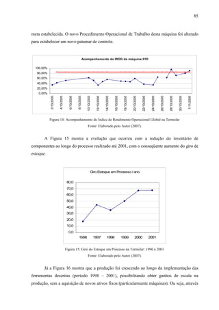 85



meta estabelecida. O novo Procedimento Operacional de Trabalho desta máquina foi alterado
para estabelecer um novo patamar de controle.


                                                              Acompanhamento do IROG da máquina 01D

  100,00%
   80,00%
   60,00%
   40,00%
   20,00%
    0,00%
            2/10/2005

                        4/10/2005


                                      6/10/2005

                                                  8/10/2005

                                                                 10/10/2005

                                                                               12/10/2005

                                                                                            14/10/2005

                                                                                                         16/10/2005

                                                                                                                       18/10/2005


                                                                                                                                    20/10/2005

                                                                                                                                                 22/10/2005


                                                                                                                                                               24/10/2005

                                                                                                                                                                            26/10/2005

                                                                                                                                                                                         28/10/2005

                                                                                                                                                                                                      30/10/2005

                                                                                                                                                                                                                   1/11/2005
            Figura 14: Acompanhamento do Índice de Rendimento Operacional Global na Termolar
                                                                  Fonte: Elaborado pelo Autor (2007).


       A Figura 15 mostra a evolução que ocorreu com a redução do inventário de
componentes ao longo do processo realizado até 2001, com o conseqüente aumento do giro de
estoque.



                                                                         Giro Estoque em Processo / ano


                                    80,0
                                    70,0
                                    60,0
                                    50,0
                                    40,0
                                    30,0
                                    20,0
                                    10,0
                                      0,0
                                                   1996                       1997            1998                    1999             2000                   2001


                                    Figura 15: Giro do Estoque em Processo na Termolar: 1996 a 2001
                                                                  Fonte: Elaborado pelo Autor (2007).


       Já a Figura 16 mostra que a produção foi crescendo ao longo da implementação das
ferramentas descritas (período 1998 – 2001), possibilitando obter ganhos de escala na
produção, sem a aquisição de novos ativos fixos (particularmente máquinas). Ou seja, através
 