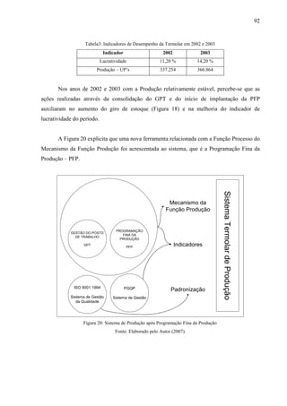 92


                   Tabela3: Indicadores de Desempenho da Termolar em 2002 e 2003
                              Indicador                   2002             2003
                            Lucratividade                11,20 %          14,20 %
                         Produção – UP’s                 337.254          366.864



       Nos anos de 2002 e 2003 com a Produção relativamente estável, percebe-se que as
ações realizadas através da consolidação do GPT e do início de implantação da PFP
auxiliaram no aumento do giro de estoque (Figura 18) e na melhoria do indicador de
lucratividade do período.


       A Figura 20 explicita que uma nova ferramenta relacionada com a Função Processo do
Mecanismo da Função Produção foi acrescentada ao sistema, que é a Programação Fina da
Produção – PFP.




                                                                                     Sistema Termolar de Produção
                                                             Mecanismo da
                                                            Função Produção


                                   PROGRAMAÇÃO
            GESTÃO DO POSTO
                                      FINA DA
              DE TRABALHO
                                     PRODUÇÃO
                  GPT
                                          PFP
                                                                 Indicadores




              ISO 9001:1994               PGQP                Padronização
            Sistema de Gestão     Sistema de Gestão
               da Qualidade




                  Figura 20: Sistema de Produção após Programação Fina da Produção
                                   Fonte: Elaborado pelo Autor (2007).
 