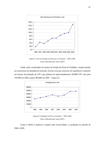97



                                    Giro Estoque em Processo / ano


                 160,0

                 140,0

                 120,0

                 100,0

                  80,0

                  60,0

                  40,0

                  20,0

                    0,0
                           1996 1997 1998 1999 2000 2001 2002 2003 2004 2005



                  Figura 21: Giro do Estoque em Processo na Termolar – 1996 a 2005
                                   Fonte: Elaborado pelo Autor (2007)


      Ainda, ações continuadas em termos da Gestão do Posto de Trabalho, visando atender
aos acréscimos de demanda do mercado, fizeram com que ocorresse um significativo aumento
em termos da produção de UP’s que pularam de aproximadamente 360.000 UP’s ano para
470.000 em 2004 e quase 480.000 em 2005 – Figura 22.

                                           Produção Anual - U 's
                                                             P


               600000

               500000

               400000

               300000

               200000

               100000

                   0
                          1998    1999    2000     2001    2002    2003   2004    2005



                          Figura 22: Produção em UP's na Termolar – 1998 a 2005
                                   Fonte: Elaborado pelo Autor (2007).


      Ainda a Tabela 4 explicita a relação entre lucratividade e a produção no período de
2004 e 2005.
 
