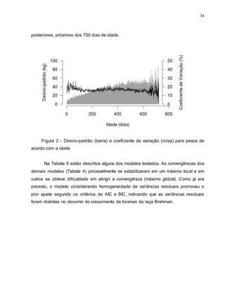 34
posteriores, próximos dos 700 dias de idade.
Figura 2 - Desvio-padrão (barra) e coeficiente de variação (cinza) para pesos de
acordo com a idade
Na Tabela 5 estão descritos alguns dos modelos testados. As convergências dos
demais modelos (Tabela 4) provavelmente se estabilizaram em um máximo local e em
outros se obteve dificuldade em atingir a convergência (máximo global). Como já era
previsto, o modelo considerando homogeneidade de variâncias residuais promoveu o
pior ajuste segundo os critérios de AIC e BIC, indicando que as variâncias residuais
foram distintas no decorrer do crescimento de bovinos da raça Brahman.
 