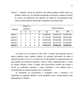 35
Tabela 5 – Modelos, ordens do polinômio para efeitos genéticos aditivo direto (ka),
genético materno (km), de ambiente permanente do animal (kp), classes de resíduo
(r); número de parâmetros (np); logaritmo da função de verossimilhança (log);
critério de informação de Akaike (AIC) e Bayesiano de Schwarz (BIC)
Modelos
Ordens de
polinômio Critério Estatístico
ka km kp r np log AIC BIC
leg333_1 3 3 3 1 19 -311699,351 623436,702 623614,304
leg333_5 3 3 3 5 23 -311106,997 622259,994 622474,986
leg334_5 3 3 4 5 27 -310483,282 621020,564 621272,944
leg343_5 3 4 3 5 27 -310541,538 621137,076 621389,458
leg344_5 3 4 4 5 31 -310318,816 620699,632 620989,404
De acordo com os critérios de AIC e BIC, o modelo mais adequado para os
efeitos genéticos direto, genético materno, de ambiente permanente do animal e
variância residual é o de 3, 4 e 4 ordens com 5 níveis (leg344_5), respectivamente). Ou
seja, ajustado por polinômios quadrático, cúbico e cúbico, respectivamente, e 5 níveis
de classes residuais, sendo o modelo mais parcimonioso (modelo que envolve o
mínimo de parâmetros possíveis a serem estimados e que explique bem o
comportamento da variável resposta), com 31 parâmetros.
As estimativas de (co)variâncias e correlações entre o intercepto e os
coeficientes de regressão aleatória e seus autovalores, para o modelo leg344_5 são
apresentados na Tabela 6.
 
