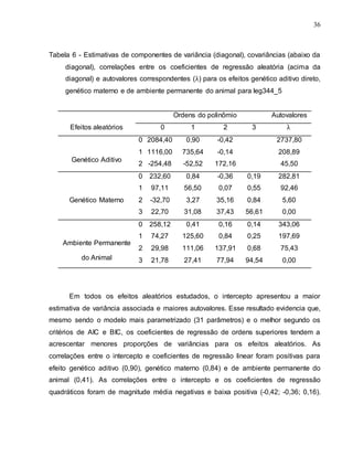 36
Tabela 6 - Estimativas de componentes de variância (diagonal), covariâncias (abaixo da
diagonal), correlações entre os coeficientes de regressão aleatória (acima da
diagonal) e autovalores correspondentes ( ) para os efeitos genético aditivo direto,
genético materno e de ambiente permanente do animal para leg344_5
Efeitos aleatórios
Ordens do polinômio Autovalores
0 1 2 3
Genético Aditivo
0 2084,40 0,90 -0,42 2737,80
1 1116,00 735,64 -0,14 208,89
2 -254,48 -52,52 172,16 45,50
Genético Materno
0 232,60 0,84 -0,36 0,19 282,81
1 97,11 56,50 0,07 0,55 92,46
2 -32,70 3,27 35,16 0,84 5,60
3 22,70 31,08 37,43 56,61 0,00
Ambiente Permanente
do Animal
0 258,12 0,41 0,16 0,14 343,06
1 74,27 125,60 0,84 0,25 197,69
2 29,98 111,06 137,91 0,68 75,43
3 21,78 27,41 77,94 94,54 0,00
Em todos os efeitos aleatórios estudados, o intercepto apresentou a maior
estimativa de variância associada e maiores autovalores. Esse resultado evidencia que,
mesmo sendo o modelo mais parametrizado (31 parâmetros) e o melhor segundo os
critérios de AIC e BIC, os coeficientes de regressão de ordens superiores tendem a
acrescentar menores proporções de variâncias para os efeitos aleatórios. As
correlações entre o intercepto e coeficientes de regressão linear foram positivas para
efeito genético aditivo (0,90), genético materno (0,84) e de ambiente permanente do
animal (0,41). As correlações entre o intercepto e os coeficientes de regressão
quadráticos foram de magnitude média negativas e baixa positiva (-0,42; -0,36; 0,16).
 