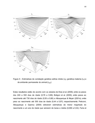 44
Figura 5 - Estimativas de correlação genética aditiva direta (ra), genética materna (rm) e
de ambiente permanente do animal (rapa)
Estes resultados estão de acordo com os estudos de Dias et al. (2006), entre os pesos
dos 240 a 550 dias de idade (0,78 a 0,98); Boligon et al. (2009), entre pesos ao
nascimento até 730 dias de idade (0,50 a 0,86) e Albuquerque & Meyer (2001a), entre
peso ao nascimento até 550 dias de idade (0,44 a 0,97), respectivamente. Pelicioni,
Albuquerque e Queiroz (2009) obtiveram estimativas de menor magnitude do
nascimento a um ano de idade que variaram de baixa a média (0,069 a 0,32). Faria et
 