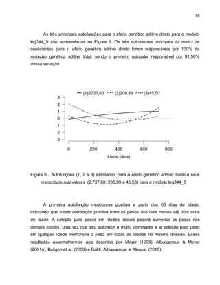 46
As três principais autofunções para o efeito genético aditivo direto para o modelo
leg344_5 são apresentadas na Figura 6. Os três autovalores principais da matriz de
coeficientes para o efeito genético aditivo direto foram responsáveis por 100% da
variação genética aditiva total, sendo o primeiro autovalor responsável por 91,50%
dessa variação.
Figura 6 - Autofunções (1, 2 e 3) estimadas para o efeito genético aditivo direto e seus
respectivos autovalores (2.737,80; 208,89 e 45,50) para o modelo leg344_5
A primeira autofunção mostrou-se positiva a partir dos 60 dias de idade,
indicando que existe correlação positiva entre os pesos dos dois meses até dois anos
de idade. A seleção para pesos em idades iniciais poderá aumentar os pesos nas
demais idades, uma vez que seu autovalor é muito dominante e a seleção para peso
em qualquer idade melhoraria o peso em todas as idades na mesma direção. Esses
resultados assemelham-se aos descritos por Meyer (1999), Albuquerque & Meyer
(2001a), Boligon et al. (2009) e Baldi, Albuquerque e Alencar (2010).
 