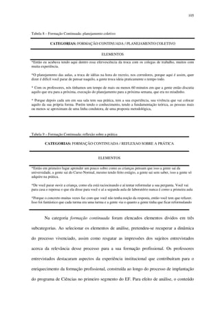 105

Tabela 8 – Formação Continuada: planejamento coletivo
CATEGORIAS: FORMAÇÃO CONTINUADA / PLANEJAMENTO COLETIVO
ELEMENTOS
*Então eu acabava tendo aqui dentro essa efervescência da troca com os colegas de trabalho, muitos com
muita experiência.
*O planejamento das aulas, a troca de idéias na hora do recreio, nos corredores, porque aqui é assim, quer
dizer é difícil você parar de pensar naquilo, a gente troca ideia praticamente o tempo todo.
* Com os professores, nós tínhamos um tempo de mais ou menos 60 minutos em que a gente então discutia
aquilo que era para a próxima, execução do planejamento para a próxima semana, que era no miudinho.
* Porque depois cada um em sua sala tem sua prática, tem a sua experiência, sua vivência que vai colocar
aquilo da sua própria forma. Porém tendo o conhecimento, tendo a fundamentação teórica, as pessoas mais
ou menos se aproximam de uma linha condutora, de uma proposta metodológica,

Tabela 9 – Formação Continuada: reflexão sobre a prática
CATEGORIAS: FORMAÇÃO CONTINUADA / REFLEXAO SOBRE A PRÁTICA

ELEMENTOS
*Então em primeiro lugar aprender um pouco sobre como as crianças pensam que isso a gente sai da
universidade, a gente sai do Curso Normal, mesmo tendo feito estágio, a gente sai sem saber, isso a gente só
adquire na prática.
*De você parar ouvir a criança, como ela está raciocinando e aí tentar reformular a sua pergunta. Você vai
para casa e repensa o que ela disse para você e aí a segunda aula de laboratório nunca é como a primeira aula
*Porque o concreto muitas vezes faz com que você não tenha noção da resposta, então você tem que refazer.
Isso foi fantástico que cada turma era uma turma e a gente via o quanto a gente tinha que ficar reformulando

Na categoria formação continuada foram elencados elementos dividos em três
subcategorias. Ao selecionar os elementos de análise, pretendeu-se recuperar a dinâmica
do processo vivenciado, assim como resgatar as impressões dos sujeitos entrevistados
acerca da relevância desse processo para a sua formação profissional. Os professores
entrevistados destacaram aspectos da experiência institucional que contribuíram para o
enriquecimento da formação profissional, construída ao longo do processo de implantação
do programa de Ciências no primeiro segmento do EF. Para efeito de análise, o conteúdo

 