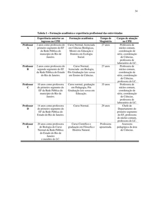 34

Tabela 1 – Formação acadêmica e experiência profissional das entrevistadas
Experiência anterior ao
ingresso no CPII
2 anos como professora do
primeiro segmento do EF
da Rede Pública do
município do Rio de
Janeiro.

Curso Normal, licenciada
em Ciências Biológicas,
Mestre em Educação e
Doutora em Ecologia
Social.

Professor
B

2 anos como professora do
segundo segmento do EF
da Rede Pública do Estado
do Rio de Janeiro.

Curso Normal,
licenciada em Biologia,
Pós Graduação lato sensu
em Ensino de Ciências.

27 anos

Professor
C

10 anos como professora
do primeiro segmento do
EF da Rede Pública do
município do Rio de
Janeiro.

Curso normal, graduação
em Pedagogia, Pós
Graduação lato sensu em
Educação.

35 anos

Professor
D

14 anos como professora
do primeiro segmento do
EF da Rede Pública do
Estado do Rio de Janeiro.

Curso Normal.

29 anos

Professor
E

20 anos como professora
de Biologia do Curso
Normal da Rede Pública
do Estado do Rio de
Janeiro
e membro do LC.

Curso Científico e
graduação em Filosofia e
História Natural.

Professora
aposentada.

Professor
A

Formação acadêmica

Tempo de
Magistério
27 anos

Cargos de atuação
no CPII
Professora de
núcleo comum,
coordenação de
série, coordenação
de Ciências,
professora de
laboratório do LC.
Professora de
núcleo comum,
coordenação de
série, coordenação
de Ciências,
professora do LC.
Professora de
núcleo comum,
coordenação de
série, coordenação
de Ciências,
professora de
laboratório do LC.
Chefe de
Departamento do
primeiro segmento
do EF, professora
de núcleo comum,
professora do LC.
Assessora
pedagógica da área
de Ciências.

 