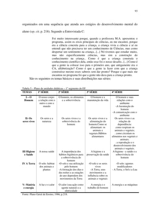 93

organizados em uma sequência que atenda aos estágios do desenvolvimento mental do
aluno (op. cit. p. 218). Segundo a Entrevistada C:
Foi muito interessante porque, quando a professora M.A. apresentou o
programa, assim os eixos principais de ciências, eu me encantei, porque
era a ciência concreta para a criança, a criança vivia a ciência e aí eu
entendi que não precisava ter um conhecimento de Ciências, mas como
despertar um sentimento na criança...[...] Nó tivemos que estudar muito,
mas não especificamente ciências, mas sim a construção do
conhecimento na criança.. Como é que a criança construía o
conhecimento científico dela, então esse foi o nosso desafio...[...] Como é
que a gente ia colocar isso para o primeiro ano, que antigamente era o
CA, alfabetização? Como é que a gente ia fazer com que a criança
construísse mesmo esses saberes sem dar pronto? Porque o que mais me
encantou no programa foi que a gente não dava para a criança pronto.

São os seguintes os temas básicos e suas distribuições nas séries:
Tabela 5 – Plano de unidades didáticas – 1o segmento do EF.
TEMAS
1ª SÉRIE
2ª SÉRIE
3ª SÉRIE
I–O
Homem

O nosso corpo:
a relação com o
outro e com o
mundo

O homem, os alimentos
e a sobrevivência

O homem e a
manutenção da vida

II- Os
seres vivos

Os seres e a
natureza

Os seres vivos e a
sobrevivência do
homem

Os seres vivos e a
alimentação do
homem.Como se
alimentam: os
animais e
vegetais.Hábitos
alimentares

III Higiene
e Saúde

A nossa saúde

A higiene e a
preservação da saúde

IV A Terra

O solo: habitat
dos animais e
plantas

A importância dos
hábitos higiênicos para
a sobrevivência do
homem
-O solo e sua utilização
pelo homem
-A formação dos dias e
das noites e as estações
do ano dependem dos
movimentos da Terra

V- Matéria
e energia

A luz e o calor

O calor (sua ação como
agente natural) e a
eletricidade
Fonte: Plano Geral de Ensino, 1986, p.218.

4ª SÉRIE
O homem e suas
relações com o
ambiente
-A locomoção do
homem
-A comunicação com o
ambiente
Os seres vivos e as
relações de
dependência:
.como respiram os
animais e vegetais;
. como circulam os
alimentos nos vegetais e
animais;
. a reprodução e o
desenvolvimento dos
animais e vegetais.
A higiene - a saúde e a
sobrevivência do
homem

-O solo e os seres
vivos
-A Terra, seus
movimentos e a
influência sobre os
animais e vegetais

-O solo: agentes
modificadores
- A Terra, o Sol e a Lua

A energia e o
trabalho do homem

A energia e as máquinas

 