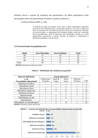 51
informes chaves e registro de resultados dos questionários. Os dados quantitativos serão
apresentados através da apresentação de tabelas e gráficos estatísticos.
Conforme Duarte (2002, p. 140):
A definição do objeto de pesquisa, assim, como a opção metodológica constituem
um processo tão importante para o pesquisador quanto ao texto que se elabora no
final. As conclusões de um estudo são possíveis devido aos instrumentos utilizados
na coleta de dados e a interpretação dos resultados obtidos, sendo que a descrição
desses procedimentos, além de apresentar uma formalidade, permite aos outros
pesquisadores percorrerem o mesmo caminho da pesquisa e confirmarem as
afirmações apontadas no estudo inicial.
3.4 Caracterizações da população-alvo
Idade Sexo Masculino Sexo Feminino Total
06 12 10 22
07 9 15 24
08 28 12 40
Total 49 37 86
FONTE: Secretaria escolar das escolas.
Tabela 2 – Distribuição dos estudantes pesquisados
Tipos de deficiência
e /ou
Necessidade educacional
Escola M.E.I.E.F
Total
Chapeuzinho
Vermelho
Josué de
Castro
Paulo
Freire
Sebastião
Theodoro
Deficiência auditiva 1 1 1 3
Deficiência visual 1 1 2
Deficiência física 1 3 2 1 7
Deficiência intelectual 9 9 8 9 35
Síndrome de Down 1 1 1 3
Hiperatividade 1 1 1 3
Dificuldades na fala 1 1 2 4
Esquizofrenia 1 1
Dificuldades de aprendizagem 7 8 10 3 28
FONTE: Secretaria escolar das escolas.
Tabela 3 – Amostra das deficiências e/ou necessidades educacionais encontradas
 