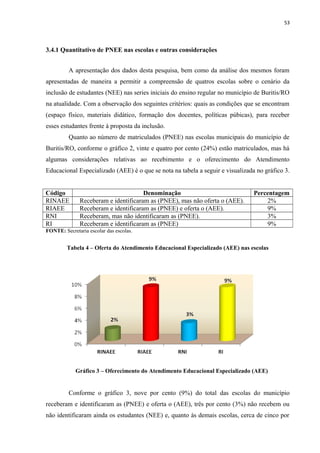 53
3.4.1 Quantitativo de PNEE nas escolas e outras considerações
A apresentação dos dados desta pesquisa, bem como da análise dos mesmos foram
apresentadas de maneira a permitir a compreensão de quatros escolas sobre o cenário da
inclusão de estudantes (NEE) nas series iniciais do ensino regular no município de Buritis/RO
na atualidade. Com a observação dos seguintes critérios: quais as condições que se encontram
(espaço físico, materiais didático, formação dos docentes, políticas púbicas), para receber
esses estudantes frente à proposta da inclusão.
Quanto ao número de matriculados (PNEE) nas escolas municipais do município de
Buritis/RO, conforme o gráfico 2, vinte e quatro por cento (24%) estão matriculados, mas há
algumas considerações relativas ao recebimento e o oferecimento do Atendimento
Educacional Especializado (AEE) é o que se nota na tabela a seguir e visualizada no gráfico 3.
Código Denominação Percentagem
RINAEE Receberam e identificaram as (PNEE), mas não oferta o (AEE). 2%
RIAEE Receberam e identificaram as (PNEE) e oferta o (AEE). 9%
RNI Receberam, mas não identificaram as (PNEE). 3%
RI Receberam e identificaram as (PNEE) 9%
FONTE: Secretaria escolar das escolas.
Tabela 4 – Oferta do Atendimento Educacional Especializado (AEE) nas escolas
Gráfico 3 – Oferecimento do Atendimento Educacional Especializado (AEE)
Conforme o gráfico 3, nove por cento (9%) do total das escolas do município
receberam e identificaram as (PNEE) e oferta o (AEE), três por cento (3%) não recebem ou
não identificaram ainda os estudantes (NEE) e, quanto às demais escolas, cerca de cinco por
 
