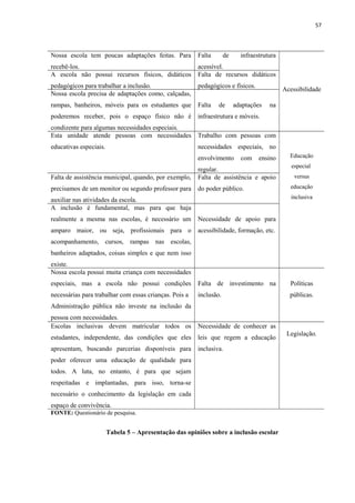 57
Nossa escola tem poucas adaptações feitas. Para
recebê-los.
Falta de infraestrutura
acessível.
Acessibilidade
A escola não possui recursos físicos, didáticos
pedagógicos para trabalhar a inclusão.
Falta de recursos didáticos
pedagógicos e físicos.
Nossa escola precisa de adaptações como, calçadas,
rampas, banheiros, móveis para os estudantes que
poderemos receber, pois o espaço físico não é
condizente para algumas necessidades especiais.
Falta de adaptações na
infraestrutura e móveis.
Esta unidade atende pessoas com necessidades
educativas especiais.
Trabalho com pessoas com
necessidades especiais, no
envolvimento com ensino
regular.
Educação
especial
versus
educação
inclusiva
Falta de assistência municipal, quando, por exemplo,
precisamos de um monitor ou segundo professor para
auxiliar nas atividades da escola.
Falta de assistência e apoio
do poder público.
A inclusão é fundamental, mas para que haja
realmente a mesma nas escolas, é necessário um
amparo maior, ou seja, profissionais para o
acompanhamento, cursos, rampas nas escolas,
banheiros adaptados, coisas simples e que nem isso
existe.
Necessidade de apoio para
acessibilidade, formação, etc.
Nossa escola possui muita criança com necessidades
especiais, mas a escola não possui condições
necessárias para trabalhar com essas crianças. Pois a
Administração pública não investe na inclusão da
pessoa com necessidades.
Falta de investimento na
inclusão.
Políticas
públicas.
Escolas inclusivas devem matricular todos os
estudantes, independente, das condições que eles
apresentam, buscando parcerias disponíveis para
poder oferecer uma educação de qualidade para
todos. A luta, no entanto, é para que sejam
respeitadas e implantadas, para isso, torna-se
necessário o conhecimento da legislação em cada
espaço de convivência.
Necessidade de conhecer as
leis que regem a educação
inclusiva.
Legislação.
FONTE: Questionário de pesquisa.
Tabela 5 – Apresentação das opiniões sobre a inclusão escolar
 