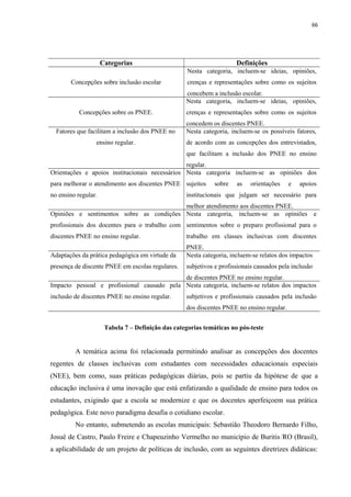 66
Categorias Definições
Concepções sobre inclusão escolar
Nesta categoria, incluem-se ideias, opiniões,
crenças e representações sobre como os sujeitos
concebem a inclusão escolar.
Concepções sobre os PNEE.
Nesta categoria, incluem-se ideias, opiniões,
crenças e representações sobre como os sujeitos
concedem os discentes PNEE.
Fatores que facilitam a inclusão dos PNEE no
ensino regular.
Nesta categoria, incluem-se os possíveis fatores,
de acordo com as concepções dos entrevistados,
que facilitam a inclusão dos PNEE no ensino
regular.
Orientações e apoios institucionais necessários
para melhorar o atendimento aos discentes PNEE
no ensino regular.
Nesta categoria incluem-se as opiniões dos
sujeitos sobre as orientações e apoios
institucionais que julgam ser necessário para
melhor atendimento aos discentes PNEE.
Opiniões e sentimentos sobre as condições
profissionais dos docentes para o trabalho com
discentes PNEE no ensino regular.
Nesta categoria, incluem-se as opiniões e
sentimentos sobre o preparo profissional para o
trabalho em classes inclusivas com discentes
PNEE.
Adaptações da prática pedagógica em virtude da
presença de discente PNEE em escolas regulares.
Nesta categoria, incluem-se relatos dos impactos
subjetivos e profissionais causados pela inclusão
de discentes PNEE no ensino regular.
Impacto pessoal e profissional causado pela
inclusão de discentes PNEE no ensino regular.
Nesta categoria, incluem-se relatos dos impactos
subjetivos e profissionais causados pela inclusão
dos discentes PNEE no ensino regular.
Tabela 7 – Definição das categorias temáticas no pós-teste
A temática acima foi relacionada permitindo analisar as concepções dos docentes
regentes de classes inclusivas com estudantes com necessidades educacionais especiais
(NEE), bem como, suas práticas pedagógicas diárias, pois se partiu da hipótese de que a
educação inclusiva é uma inovação que está enfatizando a qualidade de ensino para todos os
estudantes, exigindo que a escola se modernize e que os docentes aperfeiçoem sua prática
pedagógica. Este novo paradigma desafia o cotidiano escolar.
No entanto, submetendo as escolas municipais: Sebastião Theodoro Bernardo Filho,
Josué de Castro, Paulo Freire e Chapeuzinho Vermelho no município de Buritis/RO (Brasil),
a aplicabilidade de um projeto de políticas de inclusão, com as seguintes diretrizes didáticas:
 