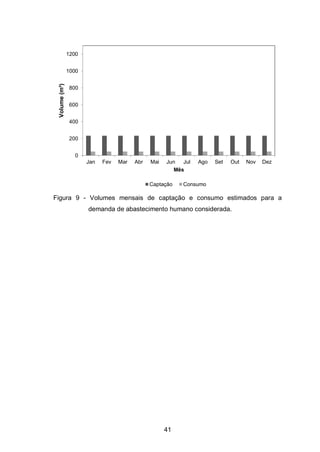 41
Figura 9 - Volumes mensais de captação e consumo estimados para a
demanda de abastecimento humano considerada.
0
200
400
600
800
1000
1200
Jan Fev Mar Abr Mai Jun Jul Ago Set Out Nov Dez
Volume(m³)
Mês
Captação Consumo
 