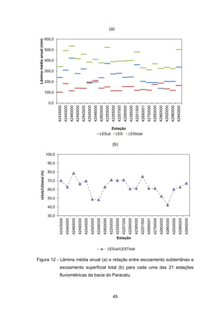45
(a)
(b)
Figura 12 - Lâmina média anual (a) e relação entre escoamento subterrâneo e
escoamento superficial total (b) para cada uma das 21 estações
fluviométricas da bacia do Paracatu.
0,0
100,0
200,0
300,0
400,0
500,0
600,0
42435000
42440000
42460000
42490000
42540000
42545500
42546000
42600000
42250000
42255000
42257000
42290000
42395000
42251000
42690001
42750000
42850000
42860000
42930000
42980000
42840000
Lâminamédiaanual(mm)
Estação
LESub LES LEStotal
30,0
40,0
50,0
60,0
70,0
80,0
90,0
100,0
42435000
42440000
42460000
42490000
42540000
42545500
42546000
42600000
42250000
42255000
42257000
42290000
42395000
42251000
42690001
42750000
42850000
42860000
42930000
42980000
42840000
LESub/LEStotal(%)
Estação
LESub/LESTotal
 