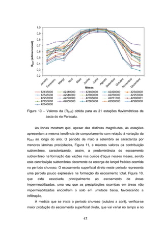47
Figura 13 – Valores da (REST) obtida para as 21 estações fluviométricas da
bacia do rio Paracatu.
As linhas mostram que, apesar das distintas magnitudes, as estações
apresentam a mesma tendência de comportamento com relação à variação da
REST ao longo do ano. O período de maio a setembro se caracteriza por
menores lâminas precipitadas, Figura 11, e maiores valores da contribuição
subterrânea, caracterizando, assim, a predominância do escoamento
subterrâneo na formação das vazões nos cursos d‘água nesses meses, sendo
esta contribuição subterrânea decorrente da recarga do lençol freático ocorrida
no período chuvoso. O escoamento superficial direto neste período representa
uma parcela pouco expressiva na formação do escoamento total, Figura 10,
que está associada principalmente ao escoamento de áreas
impermeabilizadas, uma vez que as precipitações ocorridas em áreas não
impermeabilizadas encontram o solo em umidade baixa, favorecendo a
infiltração.
À medida que se inicia o período chuvoso (outubro a abril), verifica-se
maior produção do escoamento superficial direto, que vai variar no tempo e no
0,2
0,3
0,4
0,5
0,6
0,7
0,8
0,9
1,0
REST(adimensional)
Meses
42435000 42440000 42460000 42490000 42540000
42545500 42546000 42600000 42250000 42255000
42257000 42290000 42395000 42251000 42690001
42750000 42850000 42860000 42930000 42980000
42840000
 