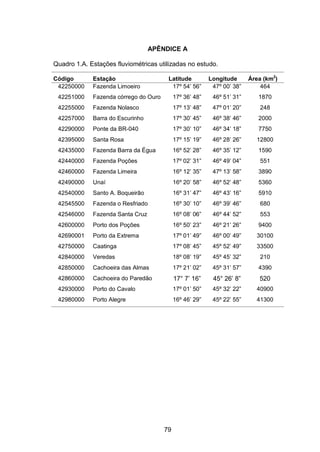 79
APÊNDICE A
Quadro 1.A. Estações fluviométricas utilizadas no estudo.
Código Estação Latitude Longitude Área (km2
)
42250000 Fazenda Limoeiro 17º 54‘ 56‖ 47º 00‘ 38‖ 464
42251000 Fazenda córrego do Ouro 17º 36‘ 48‖ 46º 51‘ 31‖ 1870
42255000 Fazenda Nolasco 17º 13‘ 48‖ 47º 01‘ 20‖ 248
42257000 Barra do Escurinho 17º 30‘ 45‖ 46º 38‘ 46‖ 2000
42290000 Ponte da BR-040 17º 30‘ 10‖ 46º 34‘ 18‖ 7750
42395000 Santa Rosa 17º 15‘ 19‖ 46º 28‘ 26‖ 12800
42435000 Fazenda Barra da Égua 16º 52‘ 28‖ 46º 35‘ 12‖ 1590
42440000 Fazenda Poções 17º 02‘ 31‖ 46º 49‘ 04‖ 551
42460000 Fazenda Limeira 16º 12‘ 35‖ 47º 13‘ 58‖ 3890
42490000 Unaí 16º 20‘ 58‖ 46º 52‘ 48‖ 5360
42540000 Santo A. Boqueirão 16º 31‘ 47‖ 46º 43‘ 16‖ 5910
42545500 Fazenda o Resfriado 16º 30‘ 10‖ 46º 39‘ 46‖ 680
42546000 Fazenda Santa Cruz 16º 08‘ 06‖ 46º 44‘ 52‖ 553
42600000 Porto dos Poções 16º 50‘ 23‖ 46º 21‘ 26‖ 9400
42690001 Porto da Extrema 17º 01‘ 49‖ 46º 00‘ 49‖ 30100
42750000 Caatinga 17º 08‘ 45‖ 45º 52‘ 49‖ 33500
42840000 Veredas 18º 08‘ 19‖ 45º 45‘ 32‖ 210
42850000 Cachoeira das Almas 17º 21‘ 02‖ 45º 31‘ 57‖ 4390
42860000 Cachoeira do Paredão 17° 7‘ 16‖ 45° 26‘ 8‖ 520
42930000 Porto do Cavalo 17º 01‘ 50‖ 45º 32‘ 22‖ 40900
42980000 Porto Alegre 16º 46‘ 29‖ 45º 22‘ 55‖ 41300
 
