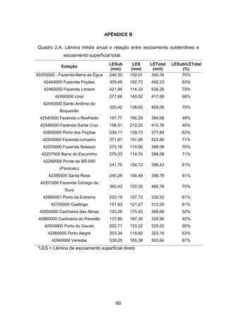 80
APÊNDICE B
Quadro 2.A. Lâmina média anual e relação entre escoamento subterrâneo e
escoamento superficial total.
Estação
LESub
(mm)
LES
(mm)
LETotal
(mm)
LESub/LETotal
(%)
42435000 - Fazenda Barra da Égua 240,33 102,01 342,34 70%
42440000 Fazenda Poções 309,49 182,73 492,23 63%
42460000 Fazenda Limeira 421,94 114,33 536,26 79%
42490000 Unaí 277,66 140,02 417,68 66%
42540000 Santo Antônio do
Boqueirão
320,42 138,63 459,05 70%
42545500 Fazenda o Resfriado 187,77 196,29 384,06 49%
42546000 Fazenda Santa Cruz 198,51 212,25 410,76 48%
42600000 Porto dos Poções 238,11 139,73 377,84 63%
42250000 Fazenda Limoeiro 371,81 151,99 523,80 71%
42255000 Fazenda Nolasco 273,16 114,90 388,06 70%
42257000 Barra do Escurinho 279,33 114,74 394,08 71%
42290000 Ponte da BR-040
(Paracatu)
241,70 154,72 396,43 61%
42395000 Santa Rosa 245,29 154,48 399,78 61%
42251000 Fazenda Córrego do
Ouro
360,43 120,35 480,78 75%
42690001 Porto da Extrema 203,19 127,73 330,93 61%
42750000 Caatinga 191,93 121,27 313,20 61%
42850000 Cachoeira das Almas 193,26 175,42 368,68 52%
42860000 Cachoeira do Paredão 137,60 187,30 324,90 42%
42930000 Porto do Cavalo 202,71 133,22 335,93 60%
42980000 Porto Alegre 203,34 119,82 323,16 63%
42840000 Veredas 338,25 165,38 503,64 67%
*LES = Lâmina de escoamento superficial direto
 