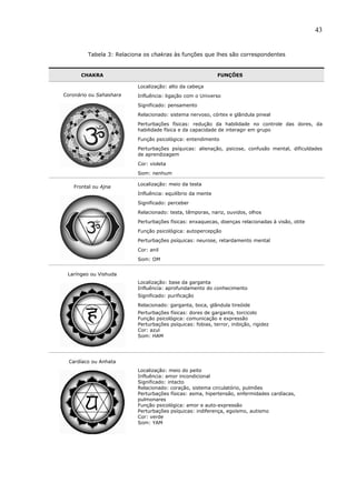 43
Tabela 3: Relaciona os chakras às funções que lhes são correspondentes
CHAKRA FUNÇÕES
Coronário ou Sahashara
Localização: alto da cabeça
Influência: ligação com o Universo
Significado: pensamento
Relacionado: sistema nervoso, córtex e glândula pineal
Perturbações físicas: redução da habilidade no controle das dores, da
habilidade física e da capacidade de interagir em grupo
Função psicológica: entendimento
Perturbações psíquicas: alienação, psicose, confusão mental, dificuldades
de aprendizagem
Cor: violeta
Som: nenhum
Frontal ou Ajna
Localização: meio da testa
Influência: equilíbrio da mente
Significado: perceber
Relacionado: testa, têmporas, nariz, ouvidos, olhos
Perturbações físicas: enxaquecas, doenças relacionadas à visão, otite
Função psicológica: autopercepção
Perturbações psíquicas: neurose, retardamento mental
Cor: anil
Som: OM
Laríngeo ou Vishuda
Localização: base da garganta
Influência: aprofundamento do conhecimento
Significado: purificação
Relacionado: garganta, boca, glândula tireóide
Perturbações físicas: dores de garganta, torcicolo
Função psicológica: comunicação e expressão
Perturbações psíquicas: fobias, terror, inibição, rigidez
Cor: azul
Som: HAM
Cardíaco ou Anhata
Localização: meio do peito
Influência: amor incondicional
Significado: intacto
Relacionado: coração, sistema circulatório, pulmões
Perturbações físicas: asma, hipertensão, enfermidades cardíacas,
pulmonares
Função psicológica: amor e auto-expressão
Perturbações psíquicas: indiferença, egoísmo, autismo
Cor: verde
Som: YAM
 