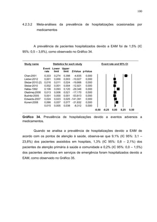 100

4.2.3.2

Meta-análises da prevalência de hospitalizações ocasionadas por
medicamentos

A prevalência de pacientes hospitalizados devido a EAM foi de 1,5% (IC
95%: 0,5 – 3,8%), como observado no Gráfico 34.

Study name

Statistics for each study
Event Lower Upper
rate
limit
limit

Chan-2001
Lieber-2012
Sikdar-2010 (2)
Sikdar-2010
Hallas-1992
Oladimej-2008
Budnitz-2005
Edwards-2007
Koneri-2008

0,333
0,001
0,016
0,002
0,106
0,013
0,001
0,024
0,066
0,015

0,274
0,000
0,011
0,001
0,093
0,008
0,000
0,023
0,057
0,005

Event rate and 95% CI

Z-Value p-Value

0,398
-4,835
0,003 -10,027
0,024 -19,666
0,004 -12,921
0,120 -29,346
0,021 -17,170
0,001 -53,813
0,025 -141,391
0,077 -31,832
0,038
-8,312

0,000
0,000
0,000
0,000
0,000
0,000
0,000
0,000
0,000
0,000
-0,50

-0,25

0,00

Favours A

0,25

0,50

Favours B

Gráfico 34. Prevalência de hospitalizações devido a eventos adversos a
medicamentos.
Meta Analysis
Quando se analisa a prevalência de hospitalizações devido a EAM de
acordo com os pontos de atenção à saúde, observa-se que 9,1% (IC 95%: 3,1 –
23,8%) dos pacientes assistidos em hospitais, 1,3% (IC 95%: 0,8 – 2,1%) dos
pacientes da atenção primária à saúde e comunidade e 0,2% (IC 95%: 0,0 – 1,5%)
dos pacientes atendidos em serviços de emergência foram hospitalizados devido a
EAM, como observado no Gráfico 35.

 