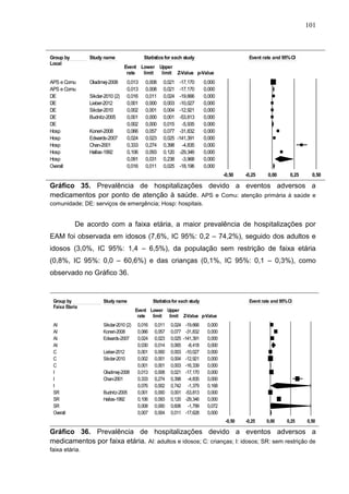 101

Meta Analysis
Group by
Local

Study name

APS e Comu
APS e Comu
DE
DE
DE
DE
DE
Hosp
Hosp
Hosp
Hosp
Hosp
Overall

Statistics for each study

Oladimej-2008

Event rate and 95% CI

Event Lower Upper
rate
limit
limit Z-Value p-Value

Sikdar-2010 (2)
Lieber-2012
Sikdar-2010
Budnitz-2005
Koneri-2008
Edwards-2007
Chan-2001
Hallas-1992

0,013
0,013
0,016
0,001
0,002
0,001
0,002
0,066
0,024
0,333
0,106
0,091
0,016

0,008
0,008
0,011
0,000
0,001
0,000
0,000
0,057
0,023
0,274
0,093
0,031
0,011

0,021
0,021
0,024
0,003
0,004
0,001
0,015
0,077
0,025
0,398
0,120
0,238
0,025

-17,170
-17,170
-19,666
-10,027
-12,921
-53,813
-5,935
-31,832
-141,391
-4,835
-29,346
-3,968
-18,196

0,000
0,000
0,000
0,000
0,000
0,000
0,000
0,000
0,000
0,000
0,000
0,000
0,000
-0,50

-0,25

0,00

0,25

0,50

Gráfico 35. Prevalência de hospitalizações devido aFavours A
eventos adversos a
Favours B
medicamentos por ponto de atenção à saúde. APS e Comu: atenção primária à saúde e
comunidade; DE: serviços de emergência; Hosp: hospitais.
Meta Analysis

De acordo com a faixa etária, a maior prevalência de hospitalizações por
EAM foi observada em idosos (7,6%, IC 95%: 0,2 – 74,2%), seguido dos adultos e
idosos (3,0%, IC 95%: 1,4 – 6,5%), da população sem restrição de faixa etária
(0,8%, IC 95%: 0,0 – 60,6%) e das crianças (0,1%, IC 95%: 0,1 – 0,3%), como
observado no Gráfico 36.

Meta Analysis
Group by
Faixa Etaria

Study name

AI
AI
AI
AI
C
C
C
I
I
I
SR
SR
SR
Overall

Sikdar-2010 (2)
Koneri-2008
Edwards-2007

Statistics for each study

Event rate and 95% CI

Event Lower Upper
rate
limit
limit Z-Value p-Value

Lieber-2012
Sikdar-2010
Oladimej-2008
Chan-2001
Budnitz-2005
Hallas-1992

0,016
0,066
0,024
0,030
0,001
0,002
0,001
0,013
0,333
0,076
0,001
0,106
0,008
0,007

0,011
0,057
0,023
0,014
0,000
0,001
0,001
0,008
0,274
0,002
0,000
0,093
0,000
0,004

0,024
0,077
0,025
0,065
0,003
0,004
0,003
0,021
0,398
0,742
0,001
0,120
0,606
0,011

-19,666
-31,832
-141,391
-8,418
-10,027
-12,921
-16,339
-17,170
-4,835
-1,379
-53,813
-29,346
-1,799
-17,628

0,000
0,000
0,000
0,000
0,000
0,000
0,000
0,000
0,000
0,168
0,000
0,000
0,072
0,000
-0,50

-0,25

0,00

0,25

0,50

Gráfico 36. Prevalência de hospitalizações devido a Favours A
eventos adversos a
Favours B
medicamentos por faixa etária. AI: adultos e idosos; C: crianças; I: idosos; SR: sem restrição de
faixa etária.
Meta Analysis

 