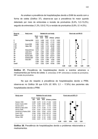 102

Ao analisar a prevalência de hospitalizações devido a EAM de acordo com a
forma de coleta (Gráfico 37), observa-se que a prevalência foi maior quando
detectado por meio de entrevistas e revisão de prontuários (8,4%, 5,3-13,2%),
seguido de entrevistas (1,3%, 0,8-2,1%) e revisão de prontuários (0,8%, 0,1-4,5%).

Meta Analysis
Group by
Coleta

Study name

E
E
E RP
E RP
E RP
RP
RP
RP
RP
RP
RP
RP
Overall

Statistics for each study

Oladimej-2008

Event rate and 95% CI

Event Lower Upper
rate
limit
limit Z-Value p-Value

Koneri-2008
Hallas-1992
Sikdar-2010 (2)
Lieber-2012
Sikdar-2010
Budnitz-2005
Edwards-2007
Chan-2001

0,013
0,013
0,066
0,106
0,084
0,016
0,001
0,002
0,001
0,024
0,333
0,008
0,031

0,008
0,008
0,057
0,093
0,053
0,011
0,000
0,001
0,000
0,023
0,274
0,001
0,022

0,021
0,021
0,077
0,120
0,132
0,024
0,003
0,004
0,001
0,025
0,398
0,045
0,044

-17,170
-17,170
-31,832
-29,346
-9,285
-19,666
-10,027
-12,921
-53,813
-141,391
-4,835
-5,271
-19,426

0,000
0,000
0,000
0,000
0,000
0,000
0,000
0,000
0,000
0,000
0,000
0,000
0,000
-0,50

-0,25

0,00

0,25

0,50

Favours A
Favours B
Gráfico 37. Prevalência de hospitalizações devido a eventos adversos a
medicamentos por forma de coleta. E: entrevistas; E RP: entrevistas e revisão de prontuários;

Meta revisão de prontuários.
RP: Analysis

No que diz respeito à prevalência de hospitalizações devido a PRM,
observa-se no Gráfico 38 que 6,3% (IC 95%: 2,1 – 17,8%) dos pacientes são
hospitalizados devido a PRM.

Study name

Statistics for each study

Event rate and 95% CI

Event Lower Upper
rate
limit
limit Z-Value p-Value

Stanton-1994
Easton Carter-2003
Somers-2010
Medeiros Neto-2005
Samoy-2006
Santamaría-Pablos-2009
Smith-1997
Rogers-2009
Ghose-1980

0,098
0,007
0,318
0,200
0,241
0,006
0,006
0,139
0,088
0,063

0,078
0,006
0,238
0,114
0,207
0,001
0,005
0,109
0,054
0,021

0,123
0,009
0,411
0,326
0,278
0,042
0,009
0,176
0,140
0,178

-17,344
-38,642
-3,723
-4,112
-11,674
-5,072
-30,315
-12,751
-8,663
-4,540

0,000
0,000
0,000
0,000
0,000
0,000
0,000
0,000
0,000
0,000
-0,50

-0,25
Favours A

0,00

0,25
Favours B

0,50

Gráfico 38. Prevalência de hospitalizações devido a problemas relacionados a
medicamentos.
Meta Analysis

 