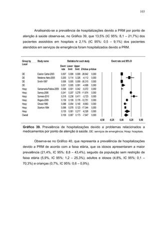 103

Analisando-se a prevalência de hospitalizações devido a PRM por ponto de
atenção à saúde observa-se, no Gráfico 39, que 13,5% (IC 95%: 8,1 – 21,7%) dos
pacientes assistidos em hospitais e 2,1% (IC 95%: 0,5 – 9,1%) dos pacientes
atendidos em serviços de emergência foram hospitalizados devido a PRM.

Meta Analysis
Group by
Local

Study name

DE
DE
DE
DE
Hosp
Hosp
Hosp
Hosp
Hosp
Hosp
Hosp
Overall

Easton Carter-2003
Medeiros Neto-2005
Smith-1997

Statistics for each study

Event rate and 95% CI

Event Lower Upper
rate limit limit Z-Value p-Value

0,007
0,200
0,006
0,021
Santamaría-Pablos-2009 0,006
Samoy-2006
0,241
Somers-2010
0,318
Rogers-2009
0,139
Ghose-1980
0,088
Stanton-1994
0,098
0,135
0,109

0,006
0,114
0,005
0,005
0,001
0,207
0,238
0,109
0,054
0,078
0,081
0,067

0,009
0,326
0,009
0,091
0,042
0,278
0,411
0,176
0,140
0,123
0,217
0,173

-38,642
-4,112
-30,315
-4,906
-5,072
-11,674
-3,723
-12,751
-8,663
-17,344
-6,326
-7,647

0,000
0,000
0,000
0,000
0,000
0,000
0,000
0,000
0,000
0,000
0,000
0,000
-0,50

-0,25

0,00

0,25

0,50

Favours A
Favours B
Gráfico 39. Prevalência de hospitalizações devido a problemas relacionados a
medicamentos por ponto de atenção à saúde. DE: serviços de emergência; Hosp: hospitais.

Meta Analysis

Observa-se no Gráfico 40, que representa a prevalência de hospitalizações

devido a PRM de acordo com a faixa etária, que os idosos apresentaram a maior
prevalência (21,4%, IC 95%: 8,8 – 43,4%), seguido da população sem restrição de
faixa etária (5,9%, IC 95%: 1,2 – 25,3%), adultos e idosos (4,8%, IC 95%: 0,1 –
70,3%) e crianças (0,7%, IC 95%: 0,6 – 0,9%).

 