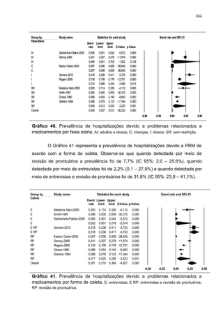 104

Meta Analysis
Group by
Faixa Etaria

Study name

AI
AI
AI
C
C
I
I
I
SR
SR
SR
SR
SR
Overall

Santamaría-Pablos-2009
Samoy-2006

Statistics for each study

Event rate and 95% CI

Event Lower Upper
rate limit limit Z-Value p-Value

Easton Carter-2003
Somers-2010
Rogers-2009
Medeiros Neto-2005
Smith-1997
Ghose-1980
Stanton-1994

0,006
0,241
0,048
0,007
0,007
0,318
0,139
0,214
0,200
0,006
0,088
0,098
0,059
0,009

0,001
0,207
0,001
0,006
0,006
0,238
0,109
0,088
0,114
0,005
0,054
0,078
0,012
0,007

0,042
0,278
0,703
0,009
0,009
0,411
0,176
0,434
0,326
0,009
0,140
0,123
0,253
0,012

-5,072
-11,674
-1,522
-38,642
-38,642
-3,723
-12,751
-2,460
-4,112
-30,315
-8,663
-17,344
-3,225
-38,233

0,000
0,000
0,128
0,000
0,000
0,000
0,000
0,014
0,000
0,000
0,000
0,000
0,001
0,000
-0,50

-0,25

0,00

0,25

0,50

Favours A
Favours B
Gráfico 40. Prevalência de hospitalizações devido a problemas relacionados a
medicamentos por faixa etária. AI: adultos e idosos; C: crianças; I: idosos; SR: sem restrição.

Meta Analysis

O Gráfico 41 representa a prevalência de hospitalizações devido a PRM de
acordo com a forma de coleta. Observa-se que quando detectada por meio de
revisão de prontuários a prevalência foi de 7,7% (IC 95%: 2,0 – 25,6%), quando
detectada por meio de entrevistas foi de 2,2% (0,1 – 27,9%) e quando detectada por
meio de entrevistas e revisão de prontuários foi de 31,8% (IC 95%: 23,8 – 41,1%).

Meta Analysis
Group by
Coleta

Study name

E
E
E
E
E RP
E RP
RP
RP
RP
RP
RP
RP
Overall

Medeiros Neto-2005
Smith-1997
Santamaría-Pablos-2009

Statistics for each study

Event rate and 95% CI

Event Lower Upper
rate limit limit Z-Value p-Value

Somers-2010
Easton Carter-2003
Samoy-2006
Rogers-2009
Ghose-1980
Stanton-1994

0,200
0,006
0,006
0,022
0,318
0,318
0,007
0,241
0,139
0,088
0,098
0,077
0,281

0,114
0,005
0,001
0,001
0,238
0,238
0,006
0,207
0,109
0,054
0,078
0,020
0,210

0,326
0,009
0,042
0,279
0,411
0,411
0,009
0,278
0,176
0,140
0,123
0,256
0,364

-4,112
-30,315
-5,072
-2,614
-3,723
-3,723
-38,642
-11,674
-12,751
-8,663
-17,344
-3,423
-4,821

0,000
0,000
0,000
0,009
0,000
0,000
0,000
0,000
0,000
0,000
0,000
0,001
0,000
-0,50

-0,25

0,00

0,25

0,50

Gráfico 41. Prevalência de hospitalizações devido a problemas relacionados a
Favours A
Favours B
medicamentos por forma de coleta. E: entrevistas; E RP: entrevistas e revisão de prontuários;
RP: revisão de prontuários.
Meta Analysis

 