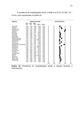 105

A prevalência de hospitalizações devido a RAM foi de 6,3% (IC 95%: 3,8 –
10,3%), como representado no Gráfico 42.

Study name

Statistics for each study
Event
rate

Stanton-1994
Chan-2001
Somers-2010
Mastroianni-2009
Varallo-2011
Noblat-2011
Samoy-2006
Hallas-1992
Agouzal-2009
Wawruch-2009
Menéndez-Conde-2011
Carrasco-Garrido-2010
McDonnell-2002
Roulet-2012
Pouyanne-2000
Mannesse-1997 / Mannesse-2000
Harthold-2010
Rodenburg-2011
Patel-2007 (2)
Koneri-2008
Franceschi-2008
Onder-2002
Pirmohamed-2004
Hopf-2008
Wu-2010
Rogers-2009
Ramsay - 1982
Mjorndal-2002
Von Euler-2006

0,030
0,146
0,200
0,523
0,465
0,021
0,085
0,079
0,037
0,078
0,194
0,017
0,008
0,163
0,032
0,415
0,176
0,004
0,020
0,033
0,058
0,034
0,065
0,027
0,009
0,039
0,061
0,120
0,107
0,063

Lower
limit

0,020
0,105
0,135
0,462
0,381
0,018
0,065
0,068
0,025
0,059
0,150
0,017
0,007
0,131
0,026
0,325
0,175
0,004
0,017
0,026
0,048
0,032
0,062
0,019
0,009
0,024
0,043
0,098
0,069
0,038

Upper
limit

Z-Value

0,046
-15,625
0,199
-9,228
0,285
-5,816
0,582
0,736
0,551
-0,792
0,024
-55,622
0,111
-15,752
0,091
-29,617
0,055
-15,630
0,103
-16,225
0,248
-8,930
0,017 -2384,977
0,009
-60,168
0,201
-12,426
0,039
-33,586
0,511
-1,740
0,177 -697,319
0,004 -1096,879
0,024
-45,478
0,041
-29,173
0,070
-27,308
0,036 -102,199
0,069
-90,177
0,039
-19,313
0,009 -3467,369
0,063
-12,552
0,087
-14,463
0,147
-16,888
0,164
-8,500
0,103
-9,938

Event rate and 95% CI
p-Value

0,000
0,000
0,000
0,462
0,428
0,000
0,000
0,000
0,000
0,000
0,000
0,000
0,000
0,000
0,000
0,082
0,000
0,000
0,000
0,000
0,000
0,000
0,000
0,000
0,000
0,000
0,000
0,000
0,000
0,000
-1,00

-0,50

0,00

0,50

1,00

Favours
Gráfico 42. Prevalência de hospitalizações devido a A reações Favours B
adversas a
medicamentos.

Meta Analysis

 
